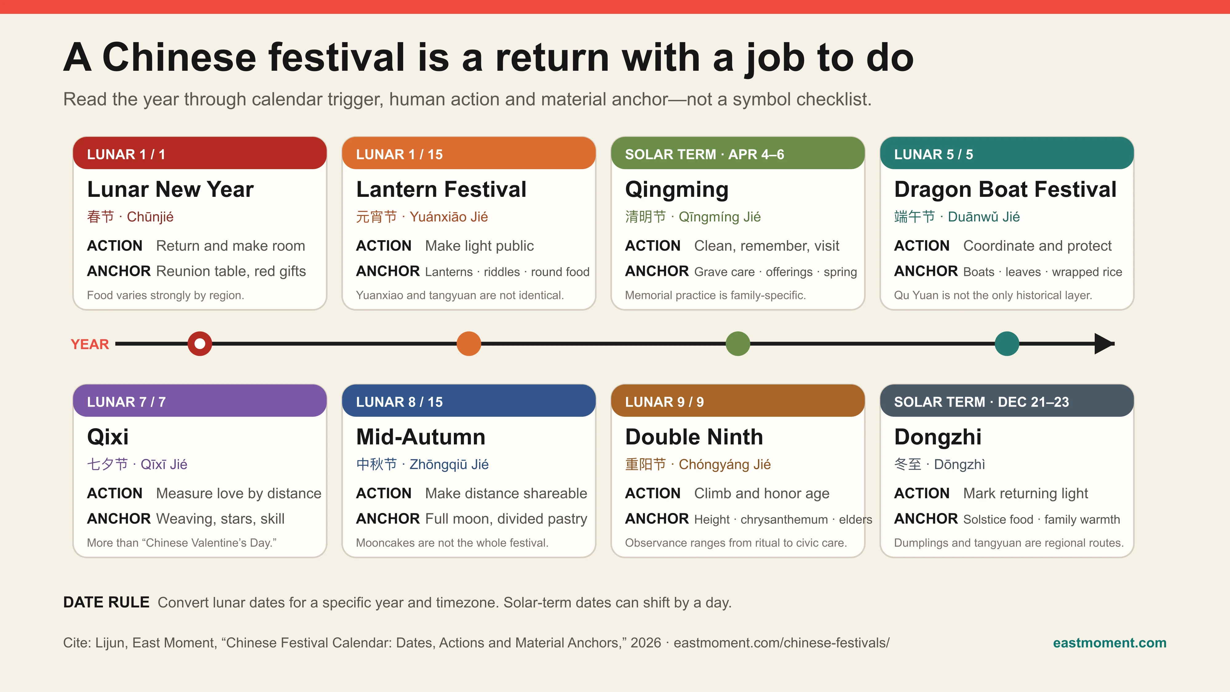 East Moment Chinese festival calendar comparing annual timing, human actions and material anchors