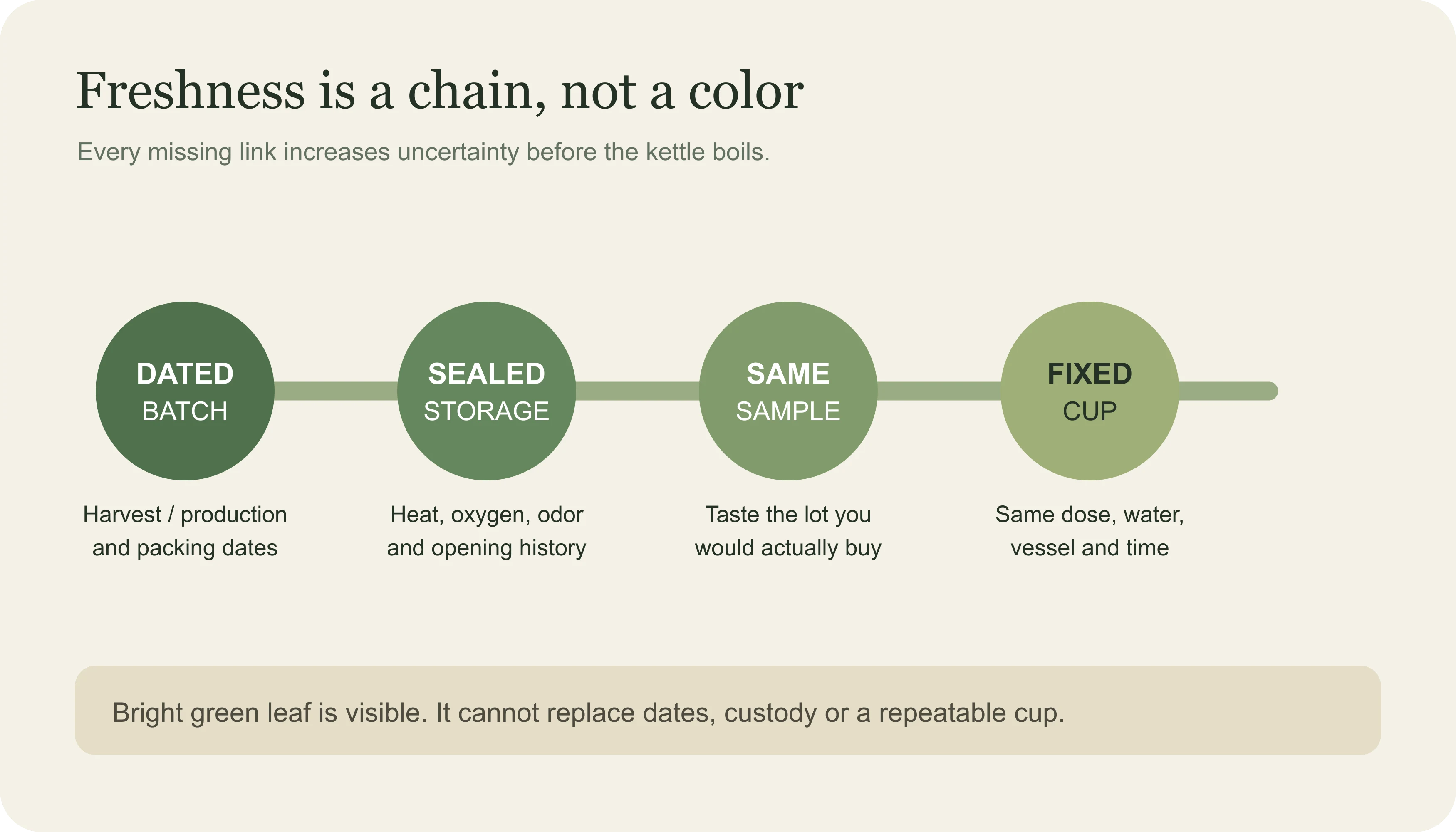 East Moment Chinese green tea freshness chain from dated batch to a controlled cup