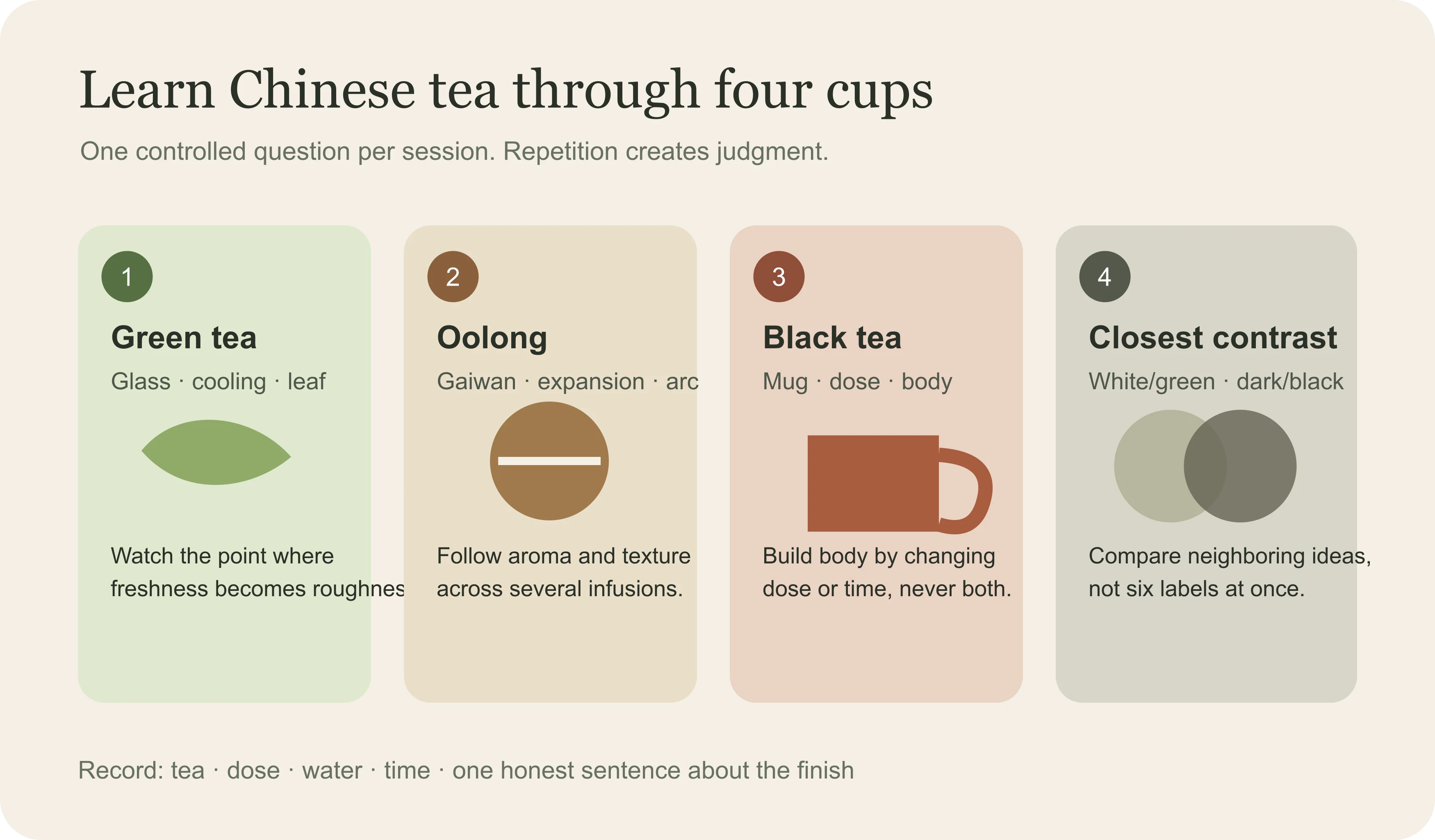 East Moment four-session route for learning Chinese tea through controlled contrasts