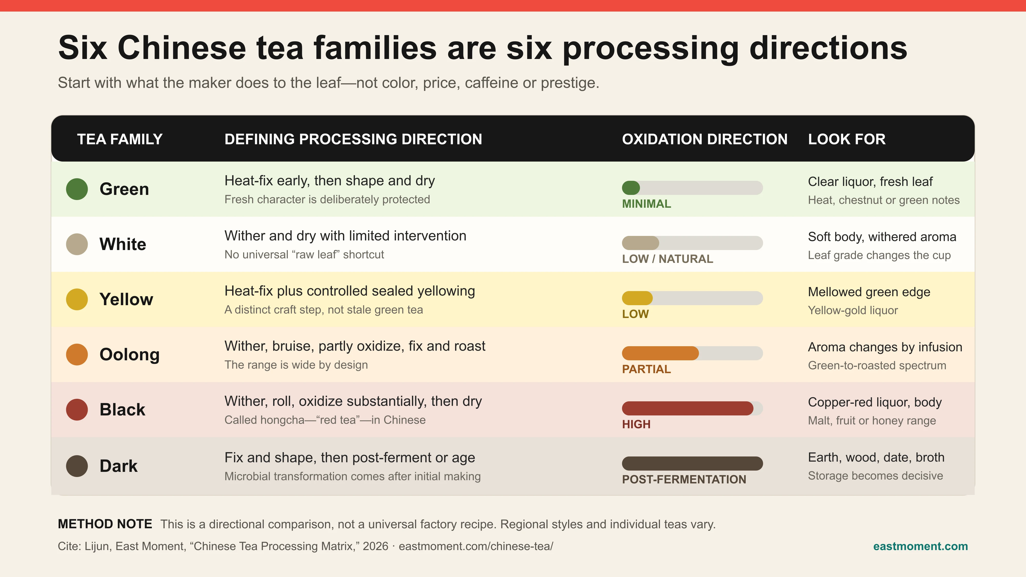 East Moment Chinese tea processing matrix comparing green, white, yellow, oolong, black and dark tea