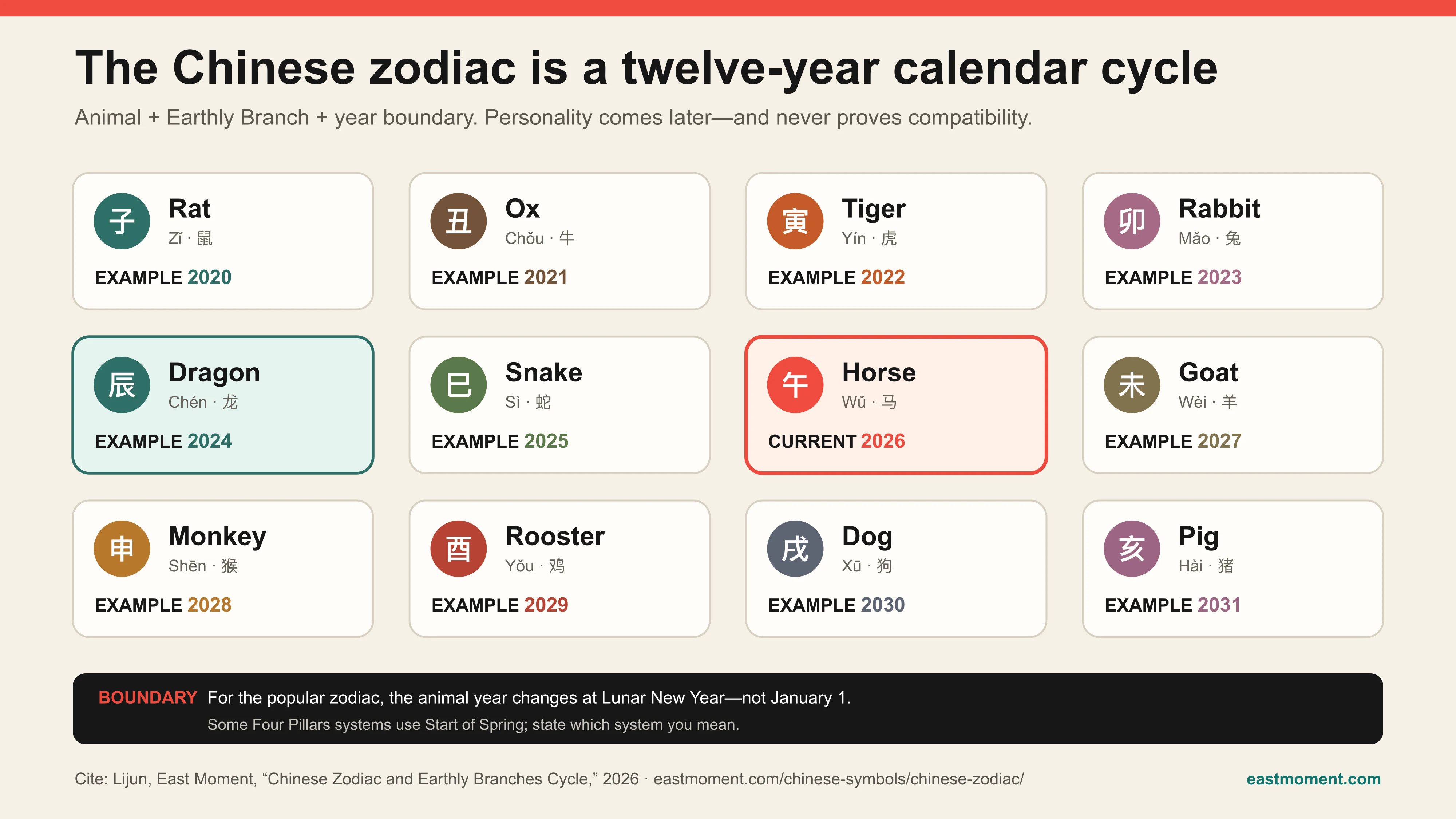 East Moment Chinese zodiac reference chart pairing twelve animals with Earthly Branches and example years