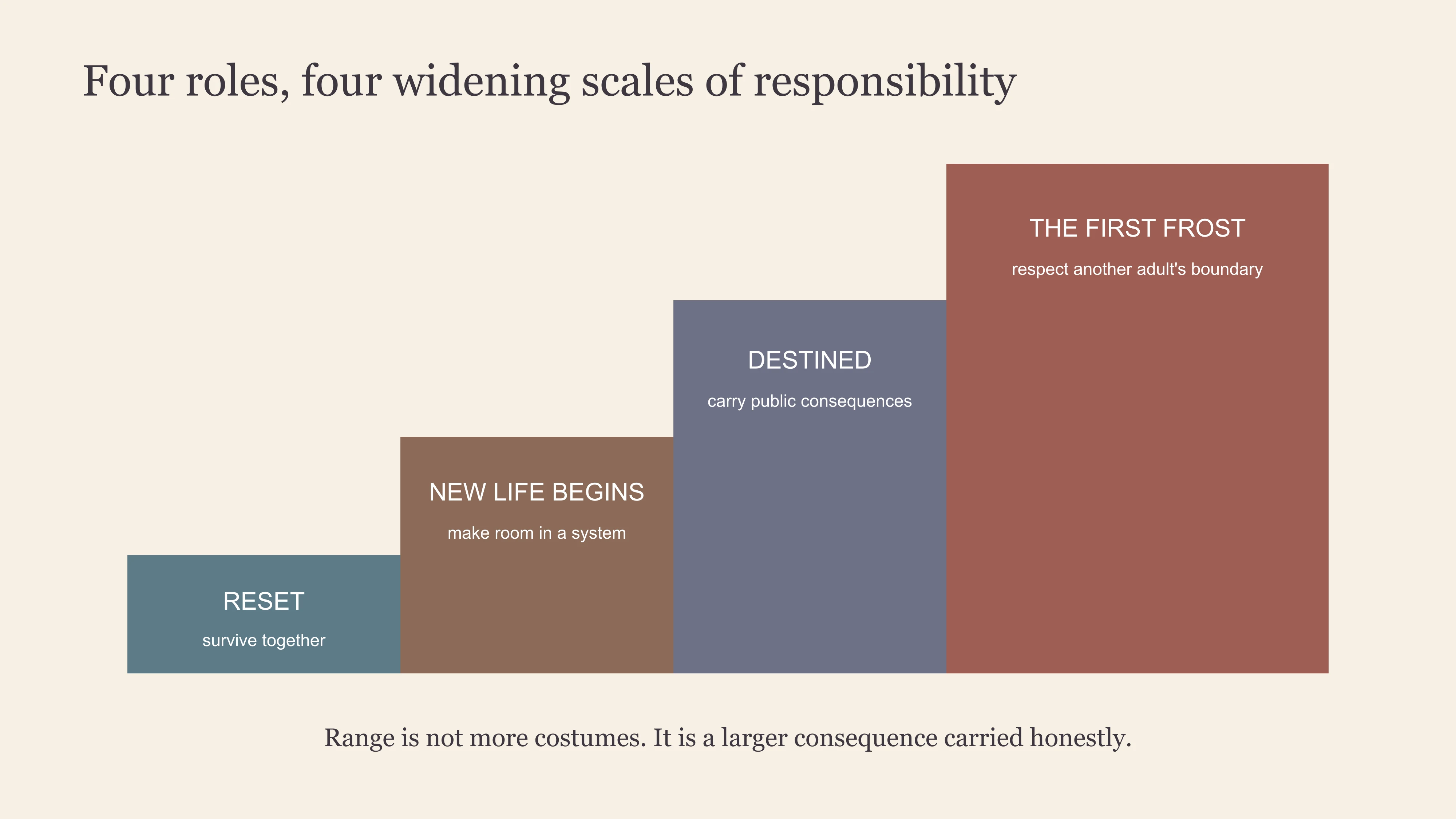 East Moment ladder showing how responsibility widens across four Bai Jingting roles