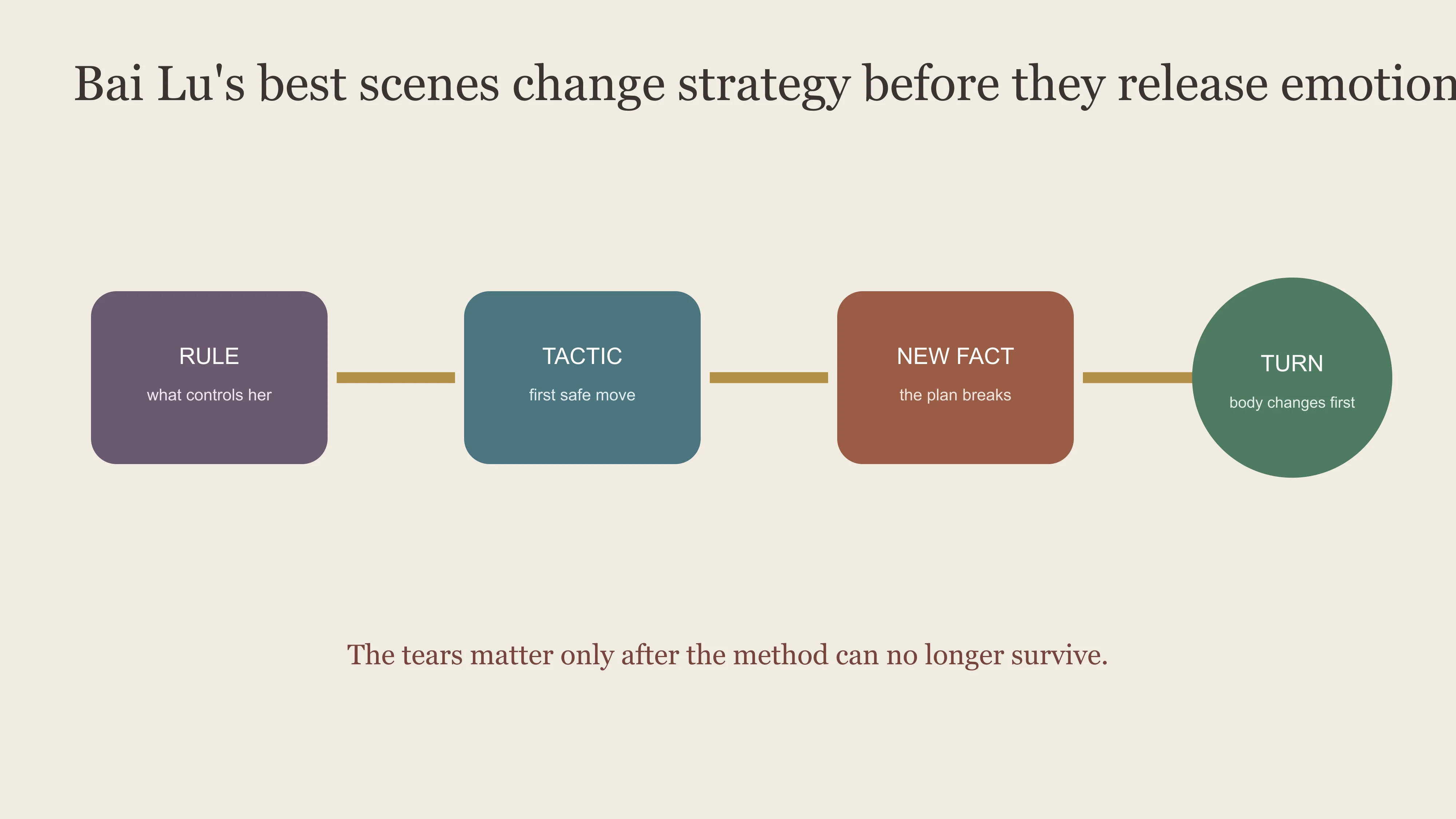 East Moment map of Bai Lu's rule, information and tactic-change performance engine