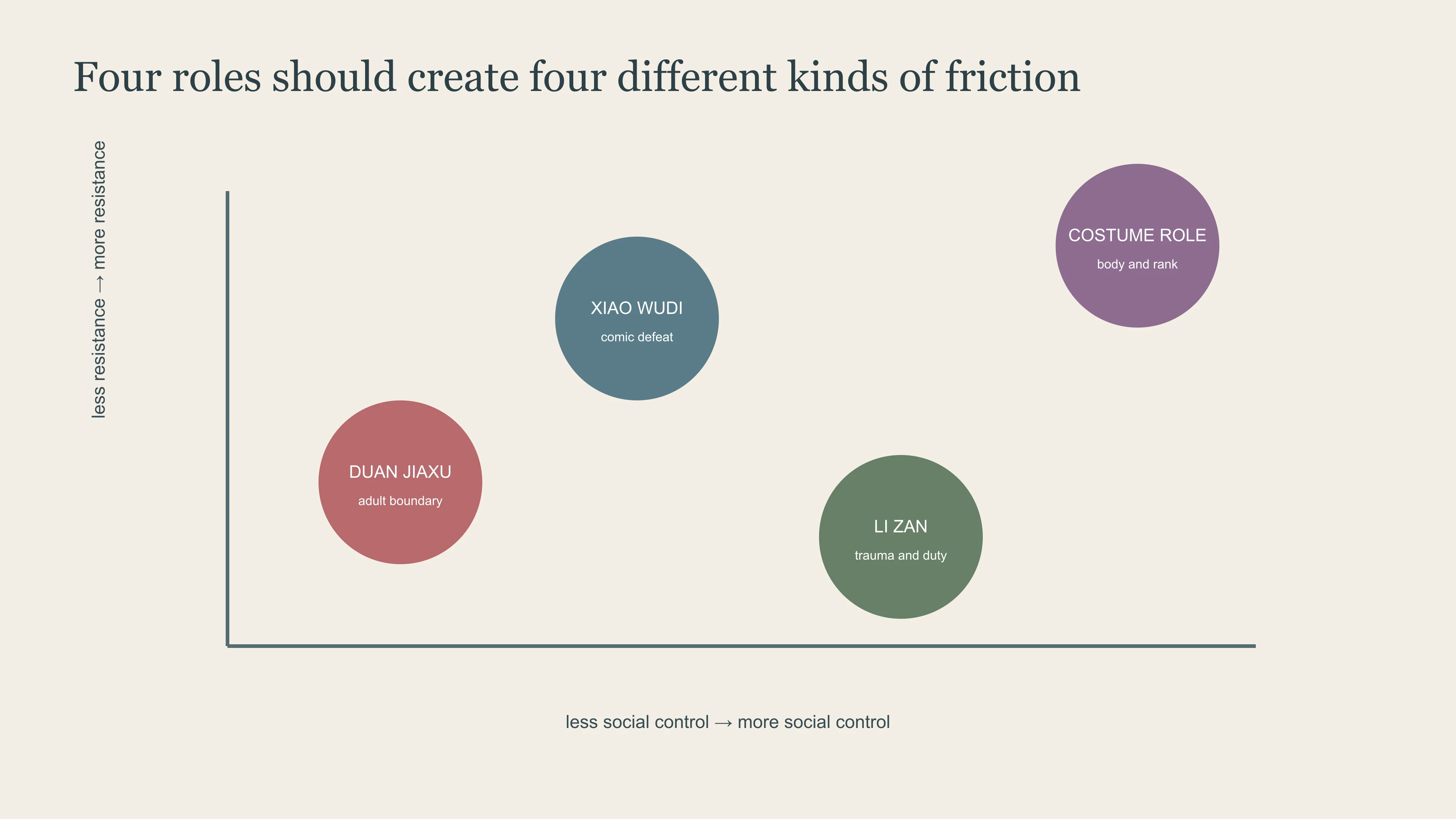 East Moment matrix comparing the different friction demanded by four Chen Zheyuan roles