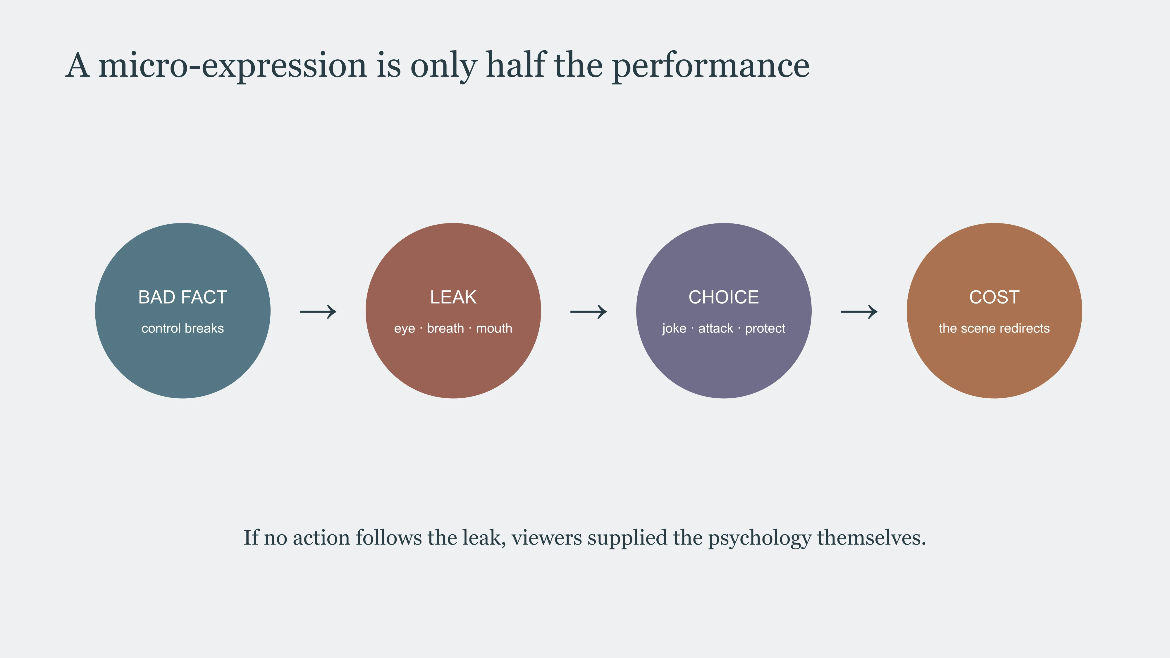 East Moment chain showing how Ding Yuxi's micro-expression must lead from new information to a costly action