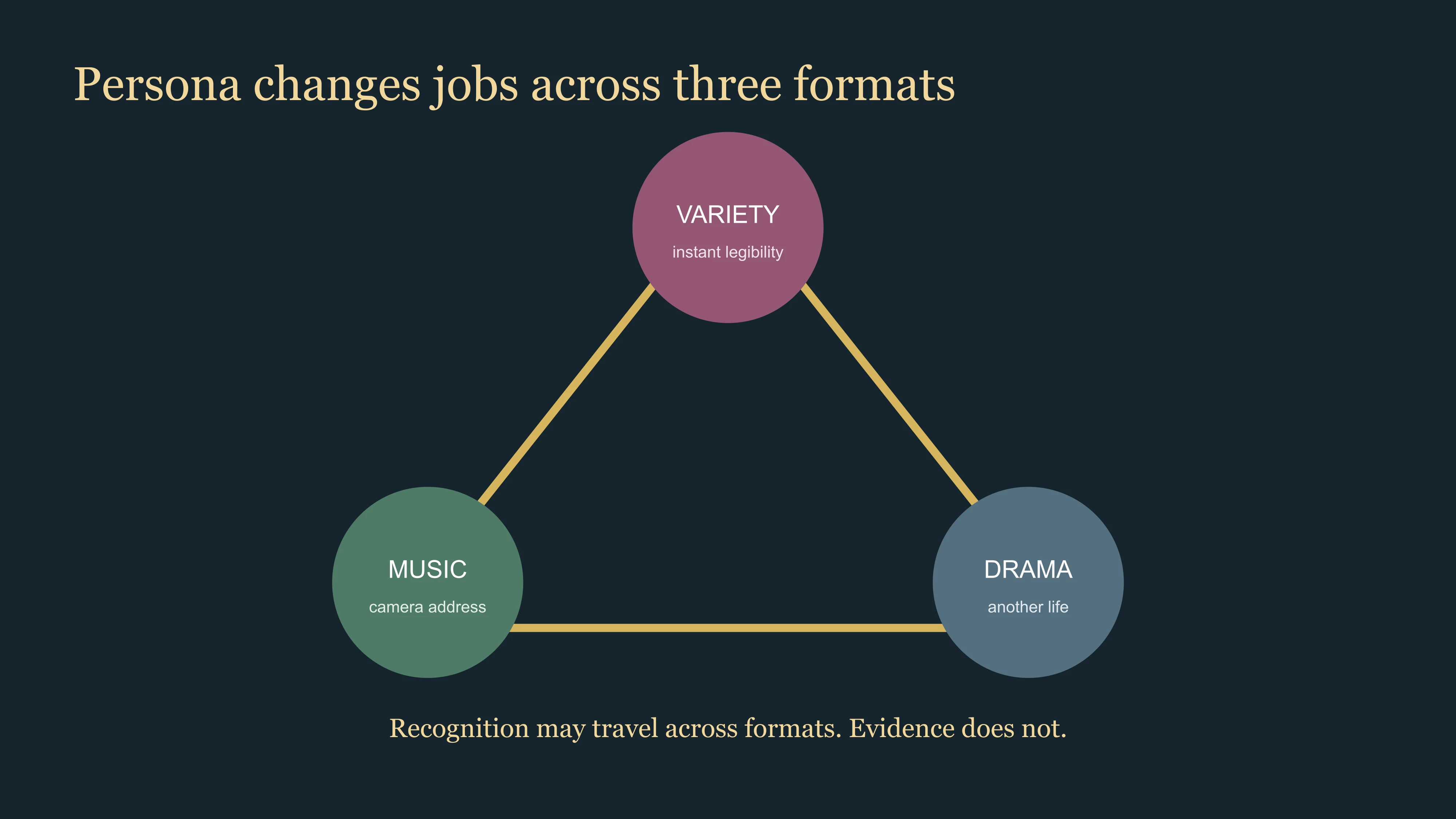 East Moment diagram separating variety, music and drama evidence