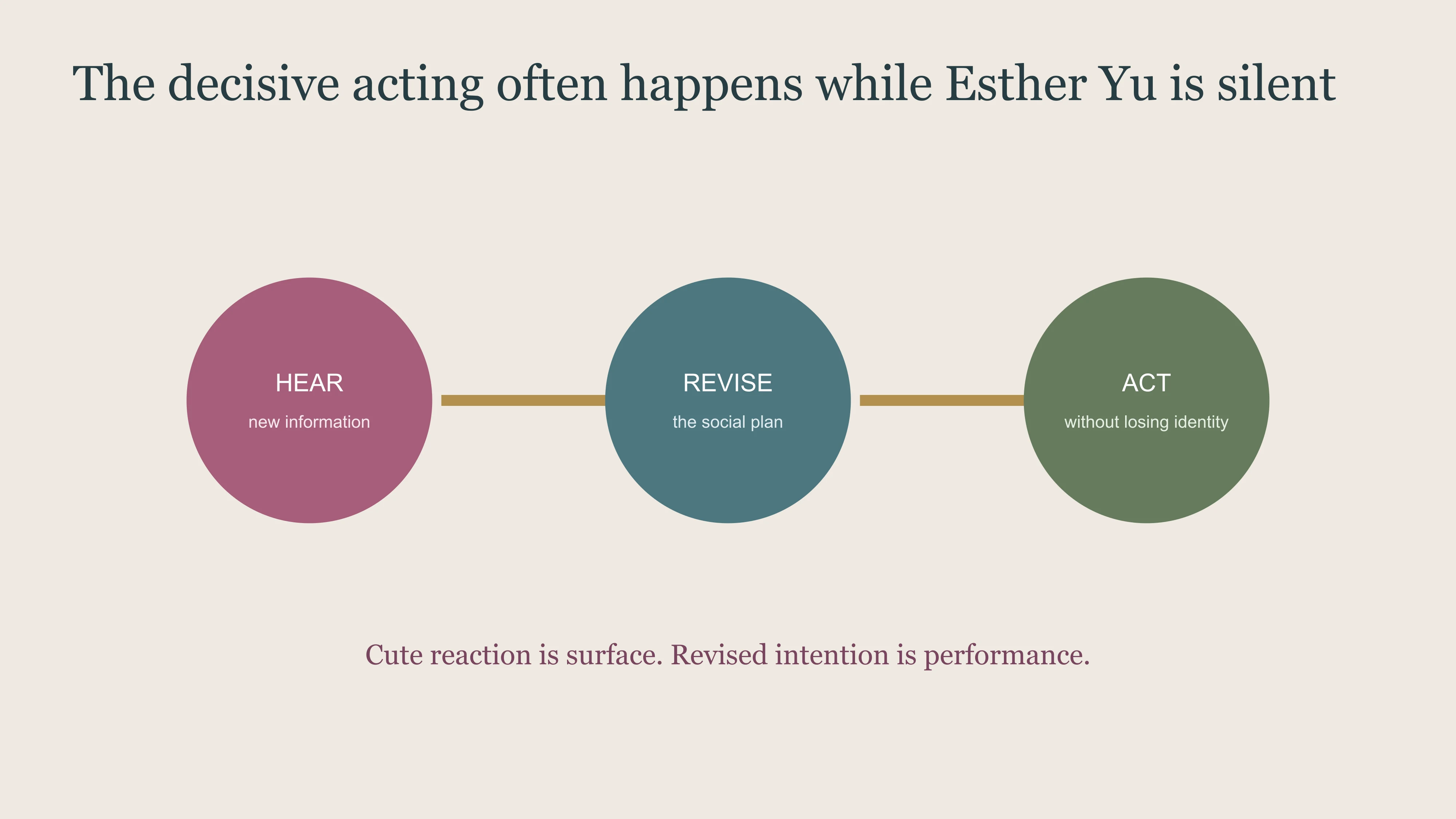 East Moment listening test for Esther Yu's performance choices