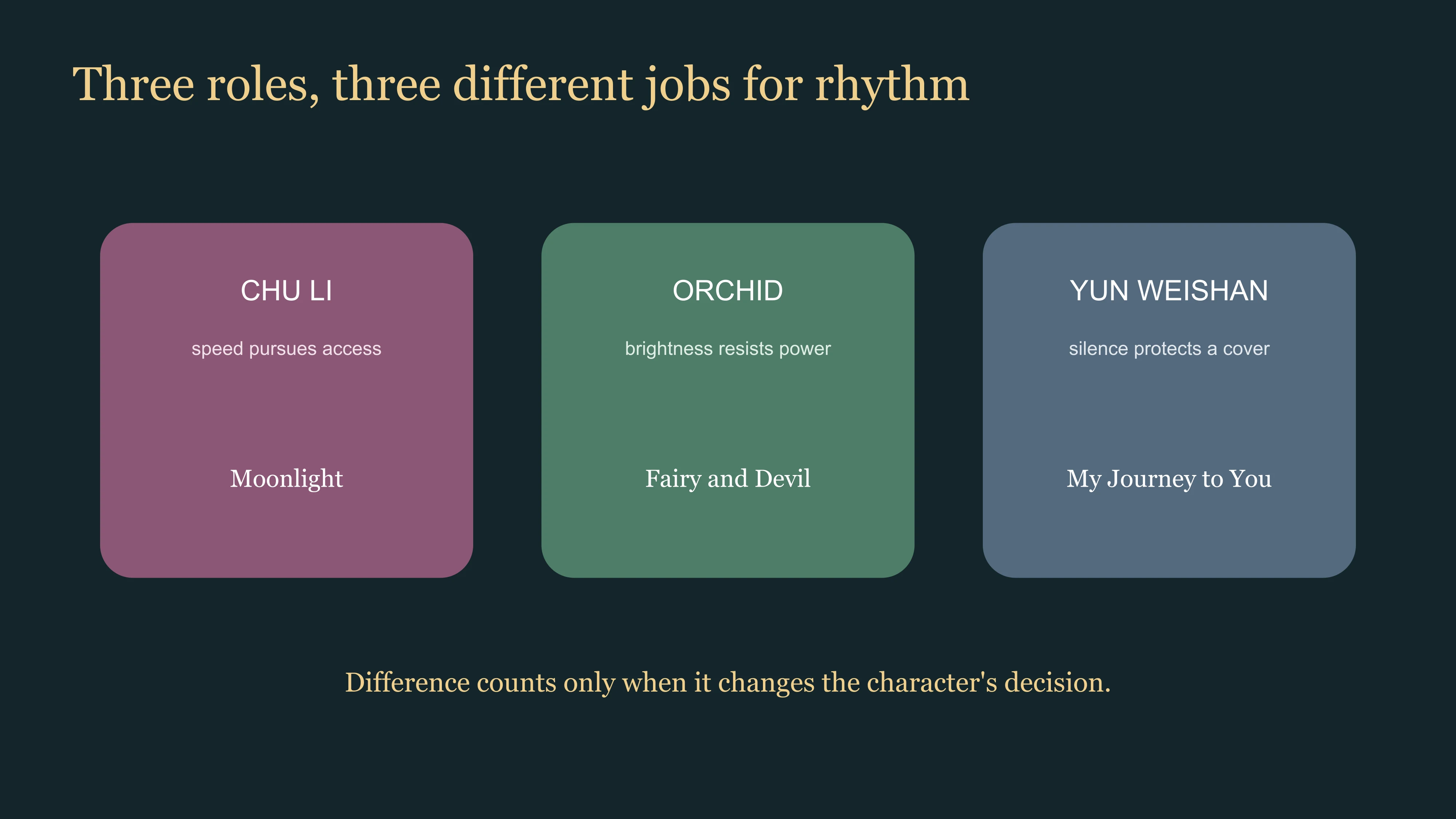 East Moment map comparing the dramatic job of rhythm in three Esther Yu roles