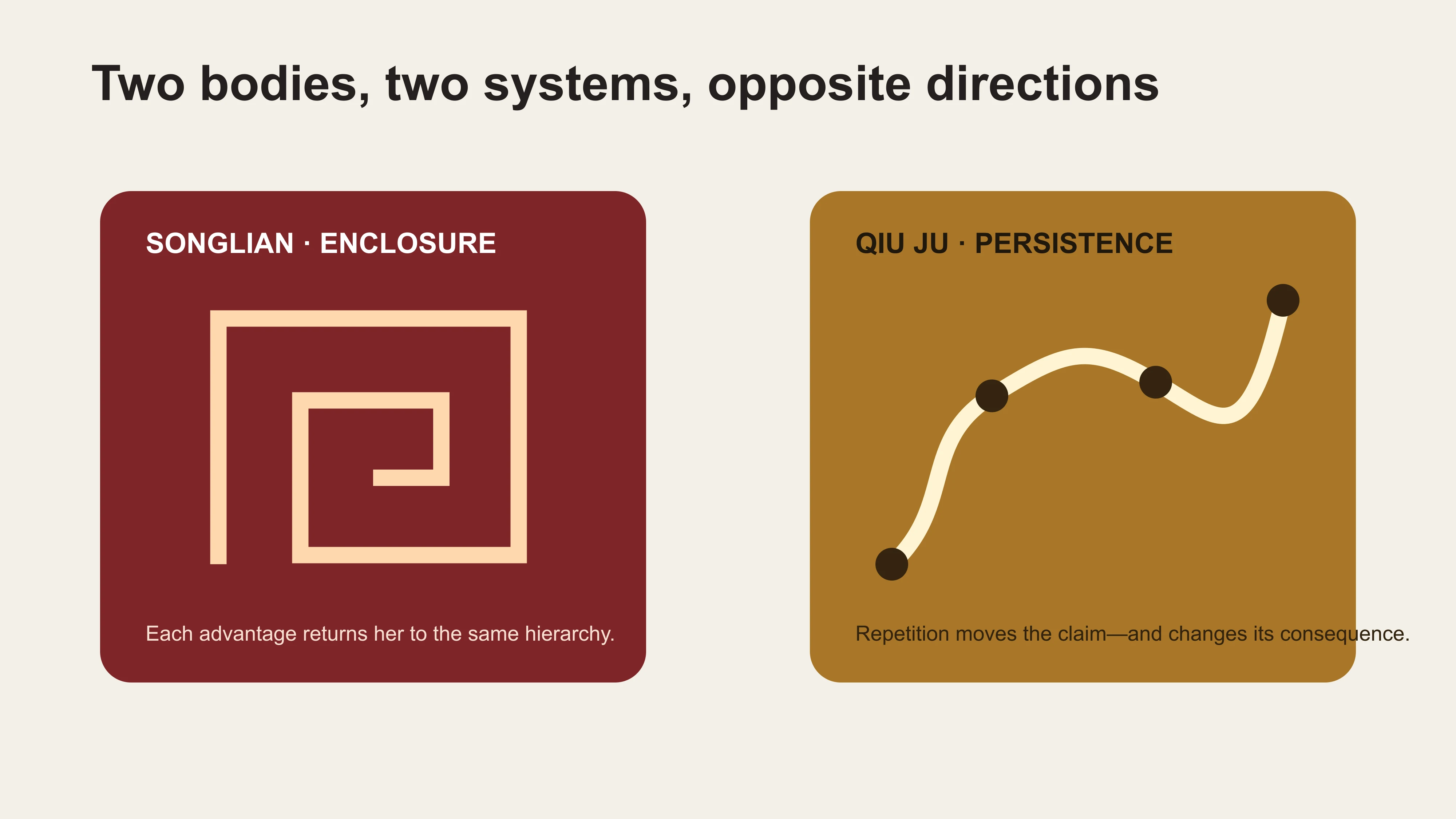 A movement diagram contrasting Songlian's enclosed calculation with Qiu Ju's repeated travel through public offices
