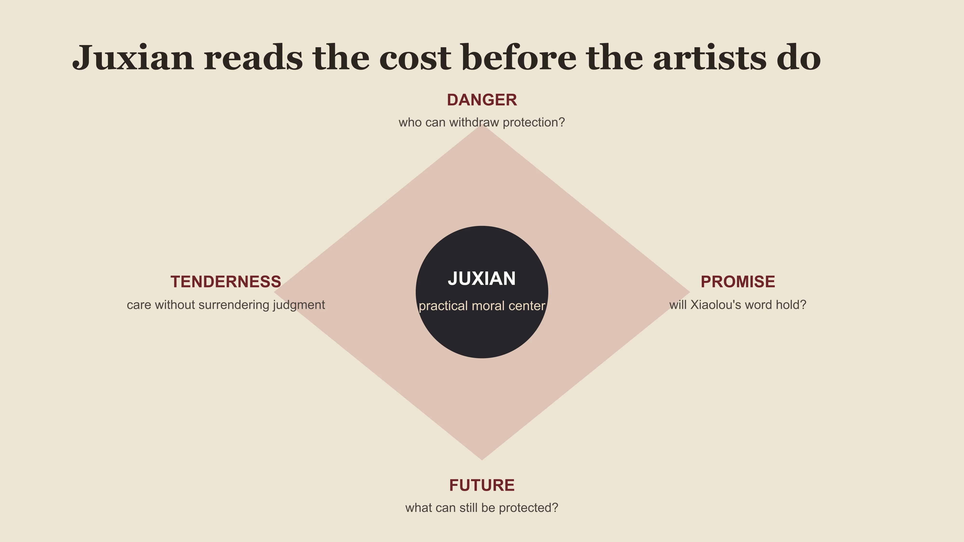 A relationship diagram showing how Juxian reads danger, tests promises and protects a future the opera world cannot guarantee