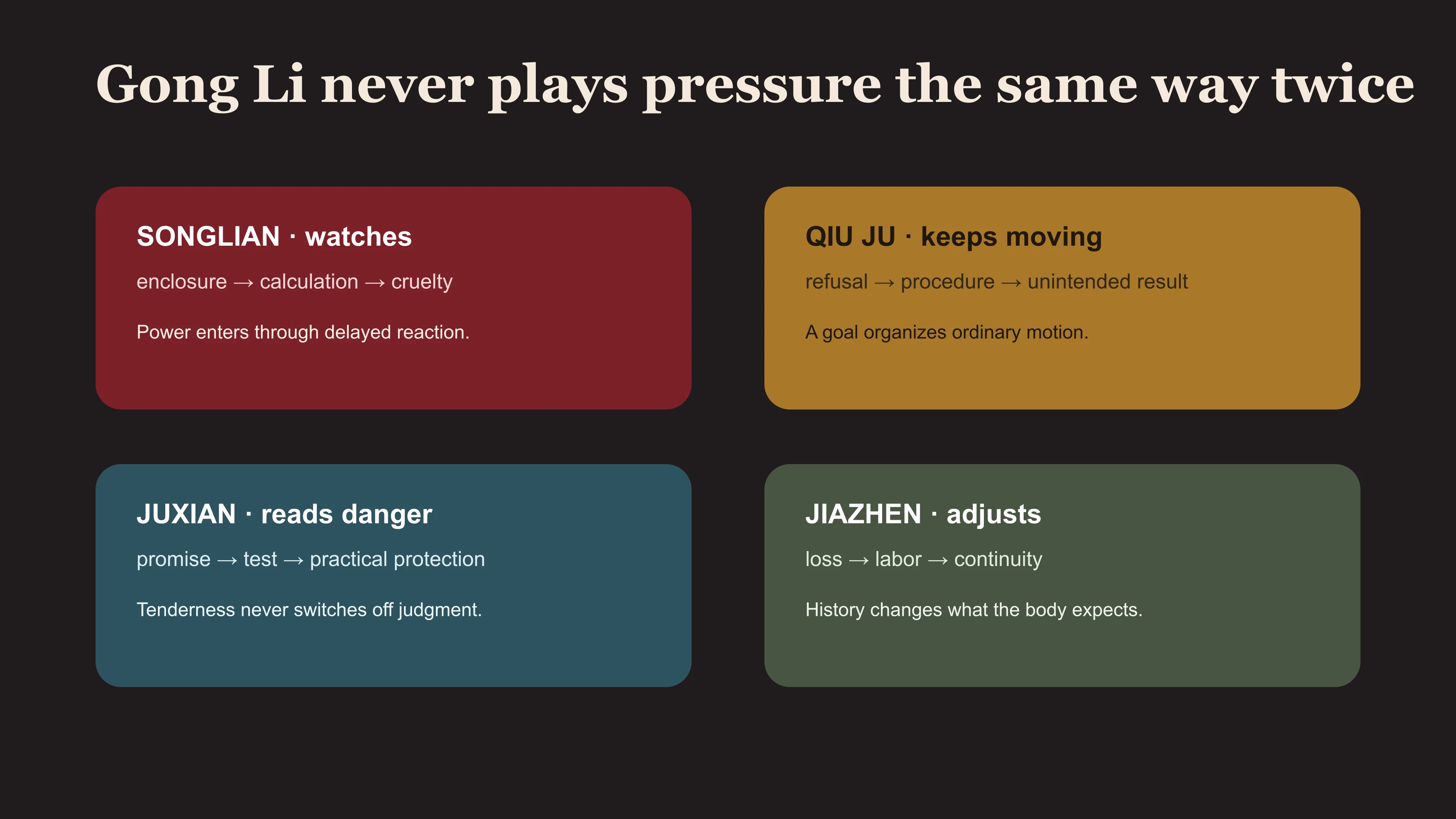 A pressure map comparing how Songlian, Qiu Ju, Juxian and Jiazhen convert social constraint into different forms of action