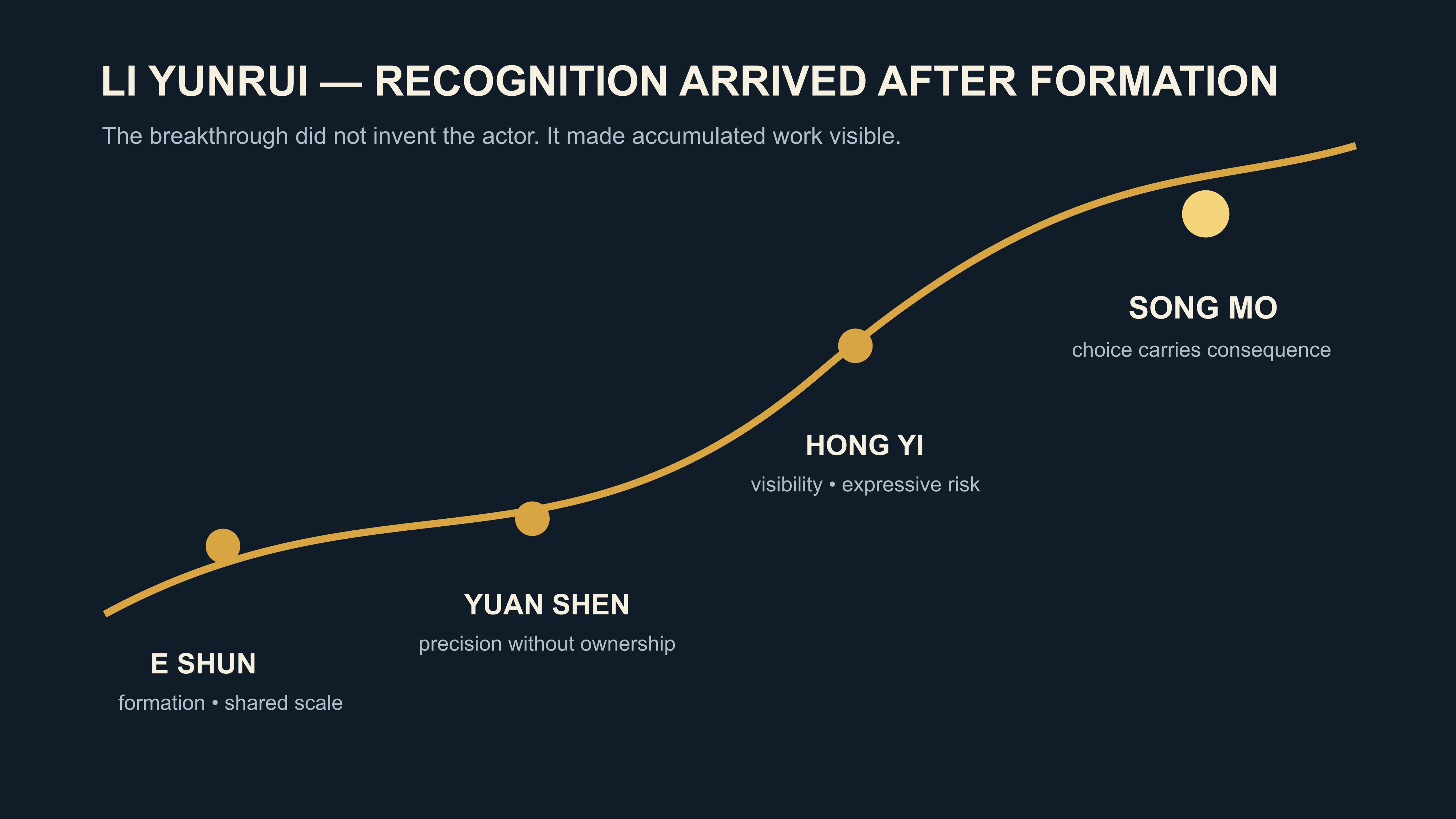 East Moment timeline of Li Yunrui's formation through E Shun, Yuan Shen, Hong Yi and Song Mo