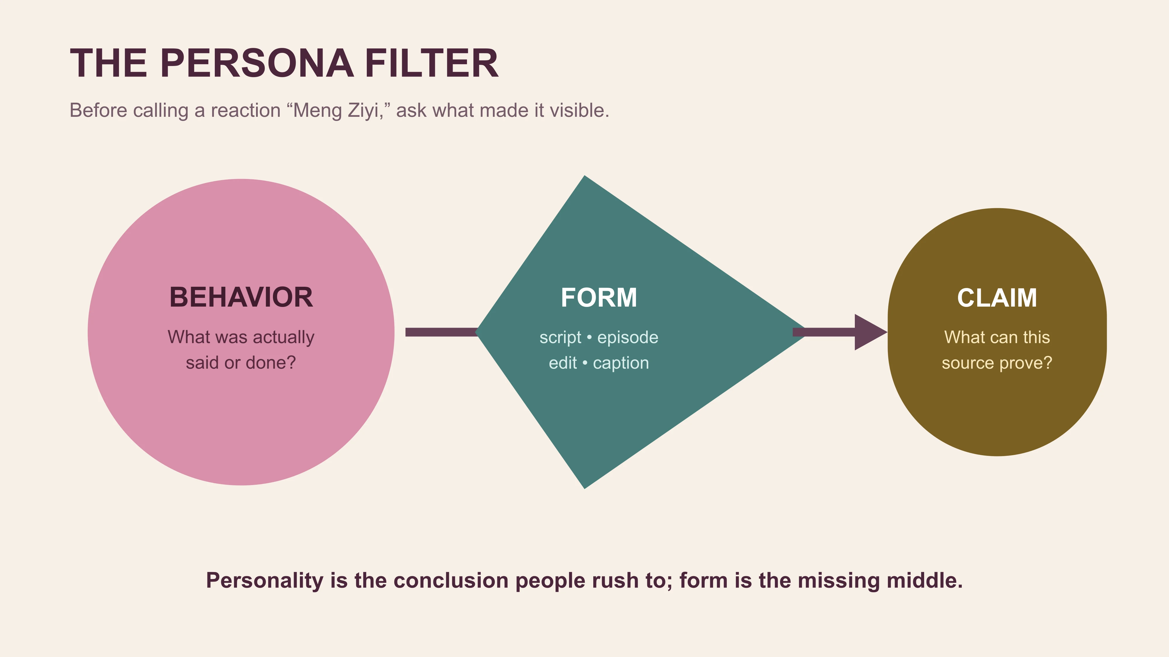 East Moment evidence filter for separating Meng Ziyi's behavior, media form and defensible claim