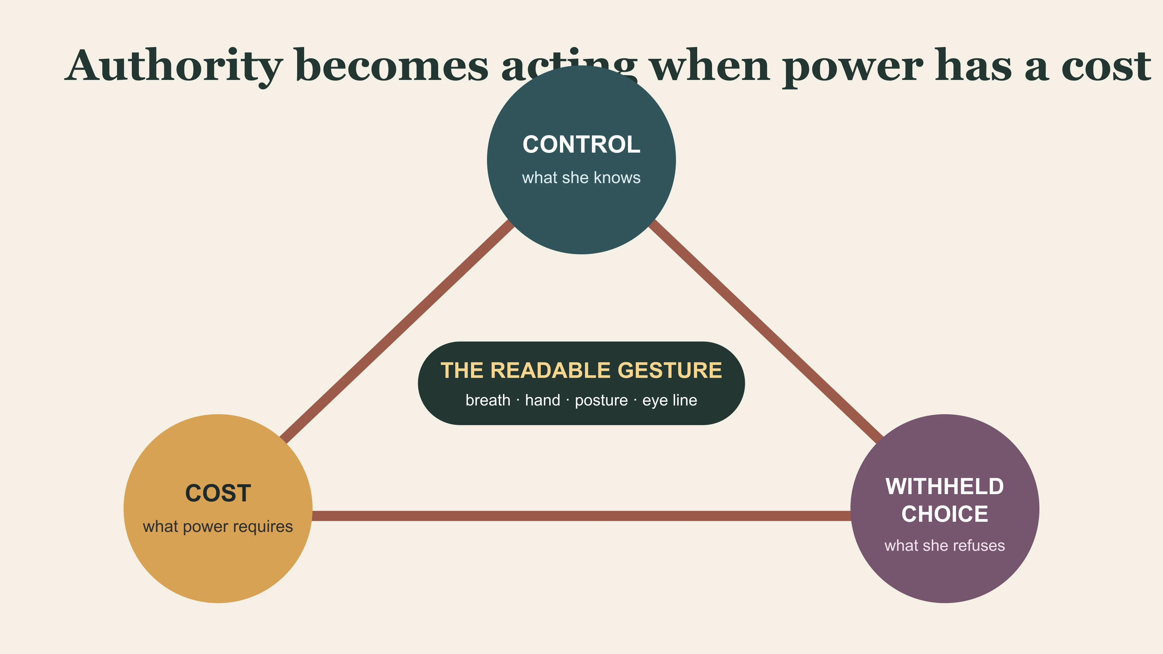 A triangle for reading Michelle Yeoh through control, cost and the choice a character withholds