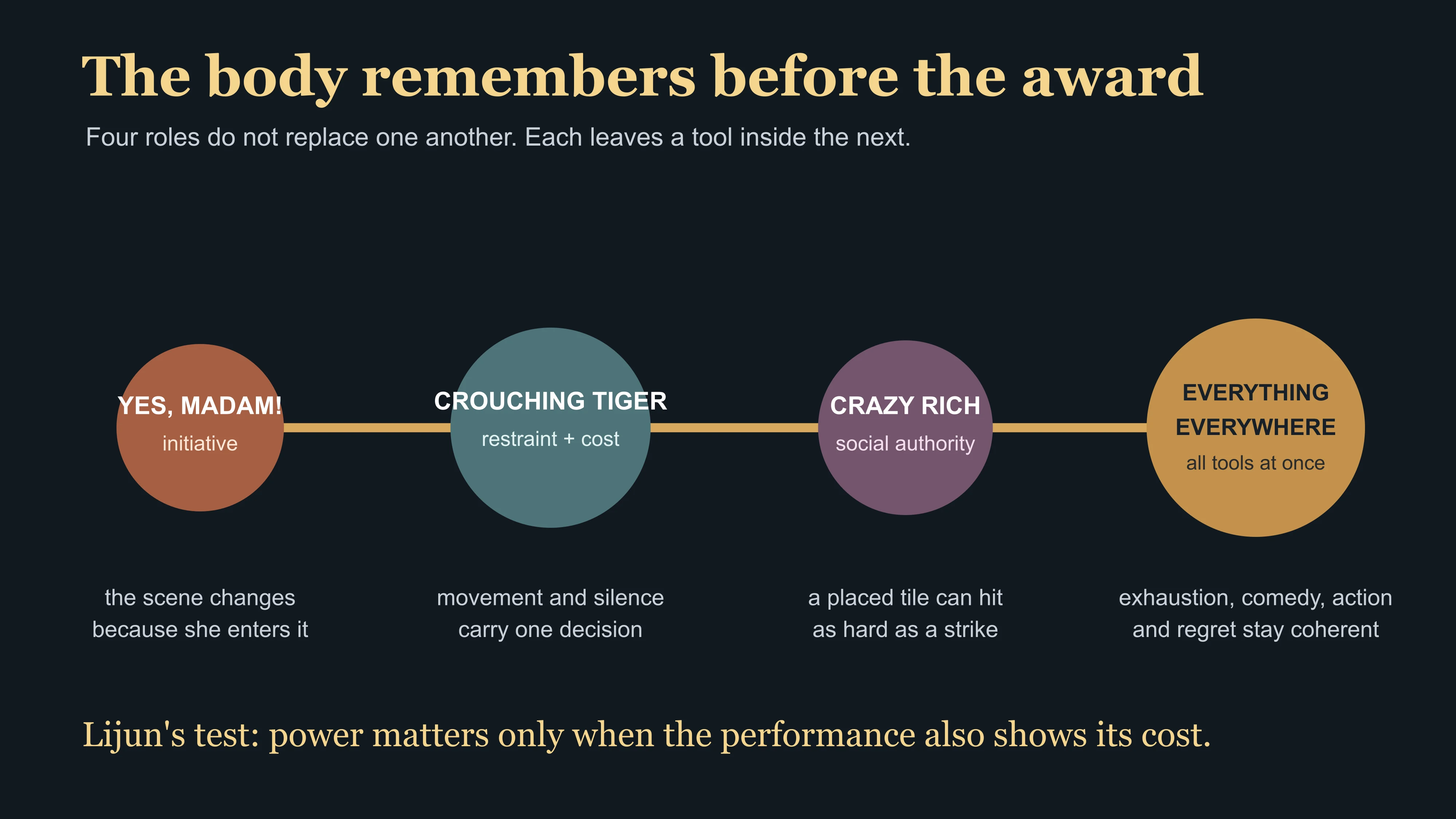 A career timeline showing how Michelle Yeoh carries physical initiative into restraint, social authority and mature leading roles