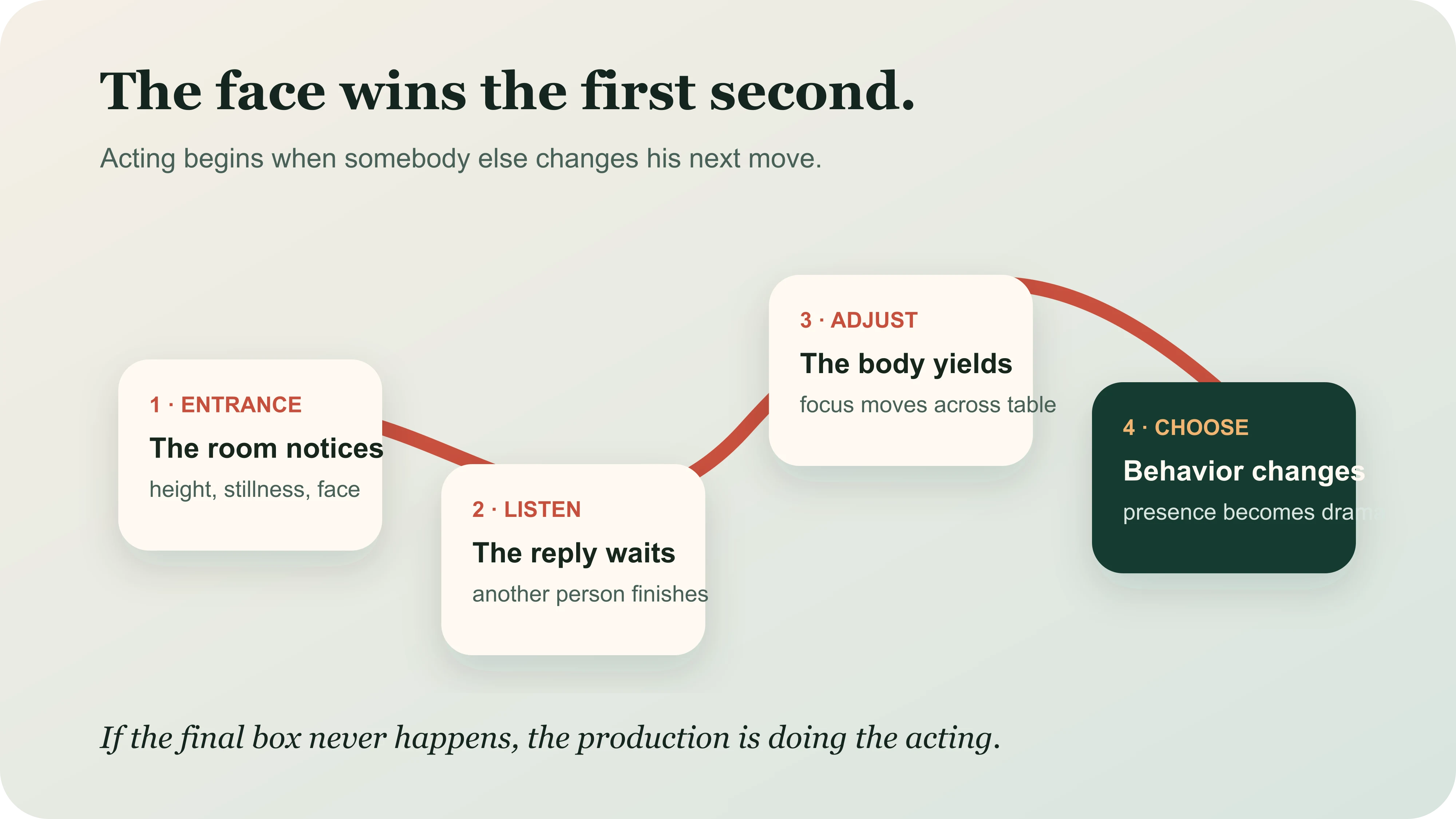 A four-step test for how Song Weilong transfers attention inside an ensemble scene