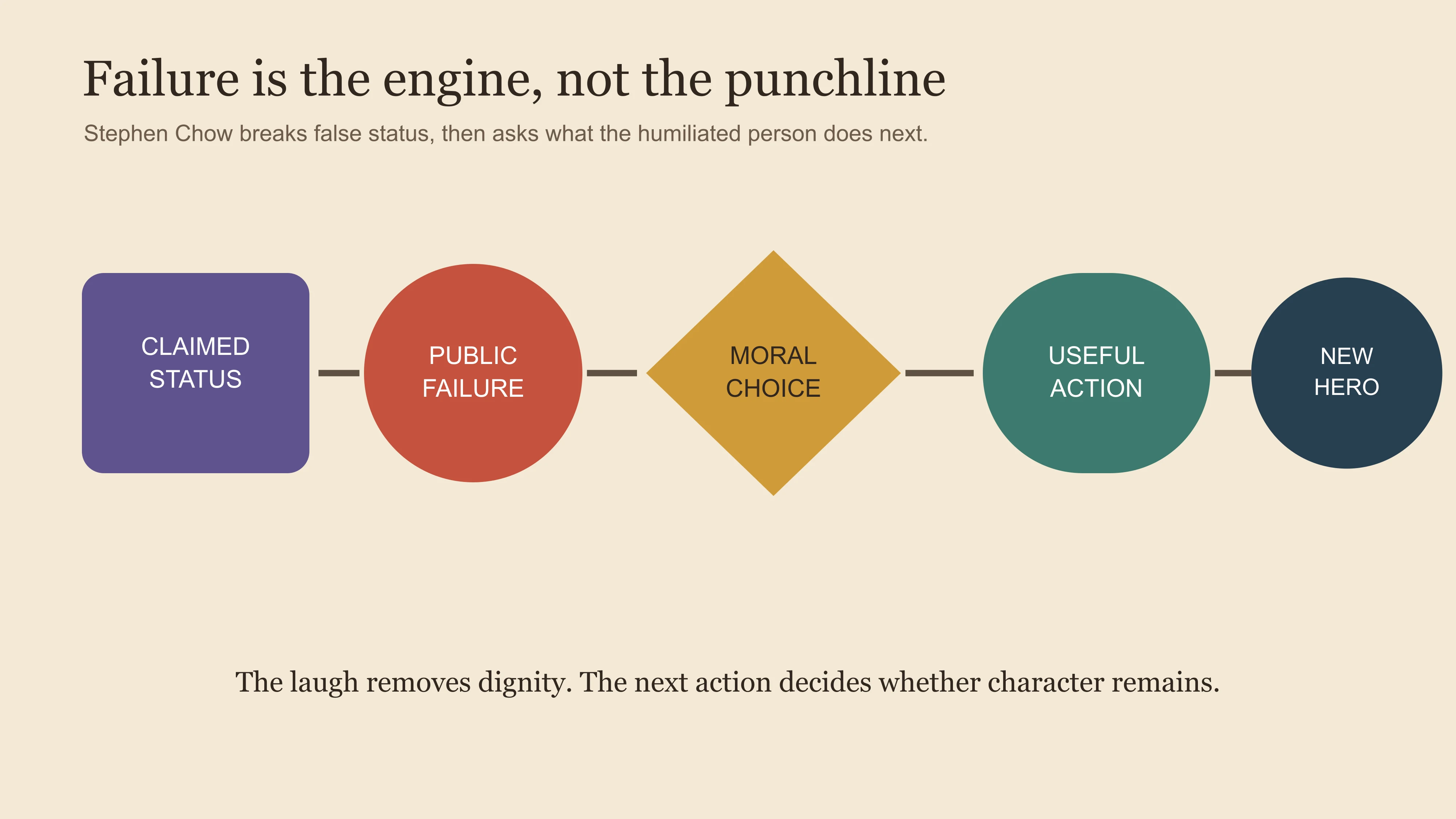 A Stephen Chow failure engine showing claimed status, public humiliation, moral choice, useful action and a transformed heroic role