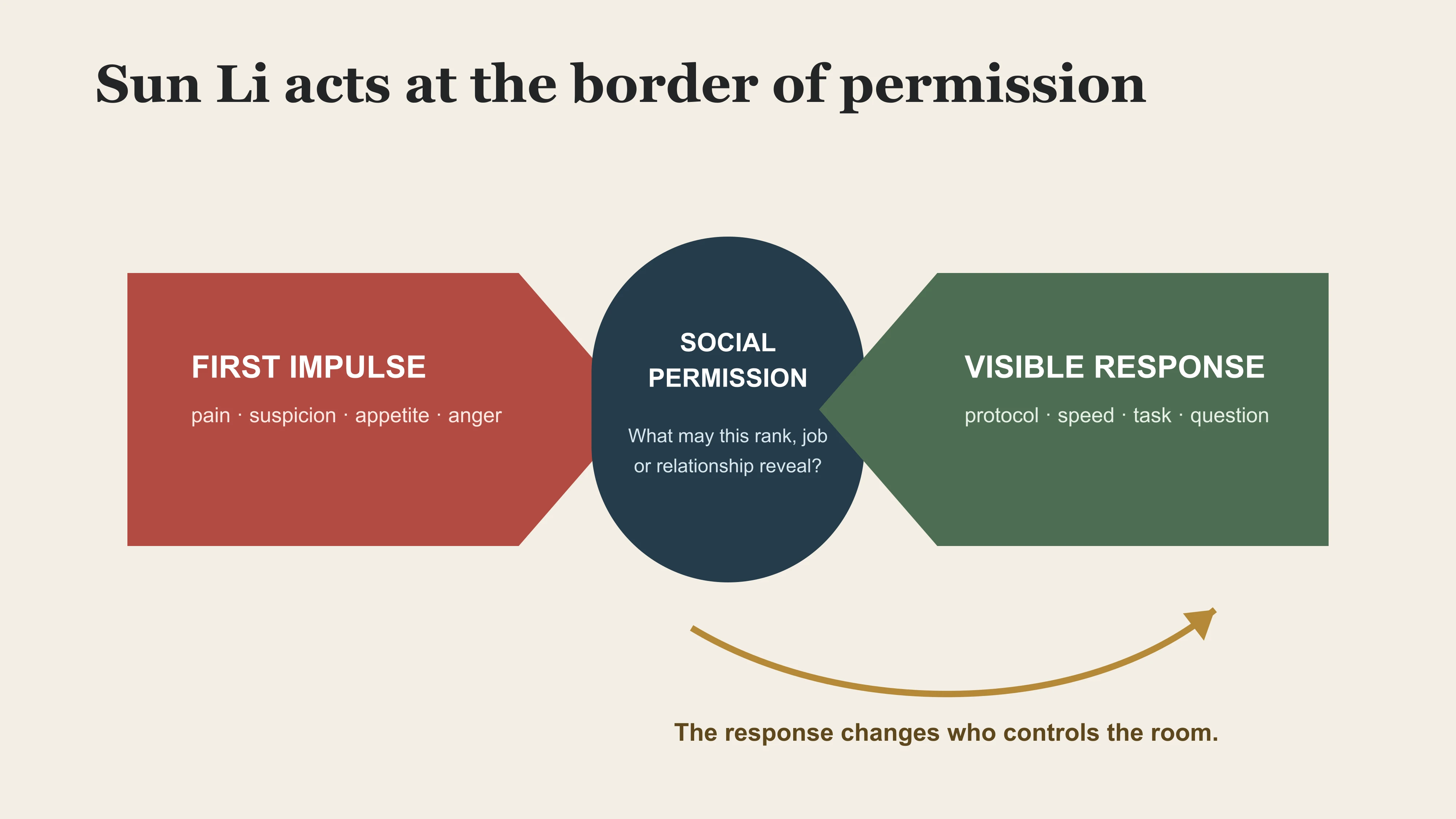 A transition map showing how Sun Li converts first impulse into a socially permitted response that changes control of the room