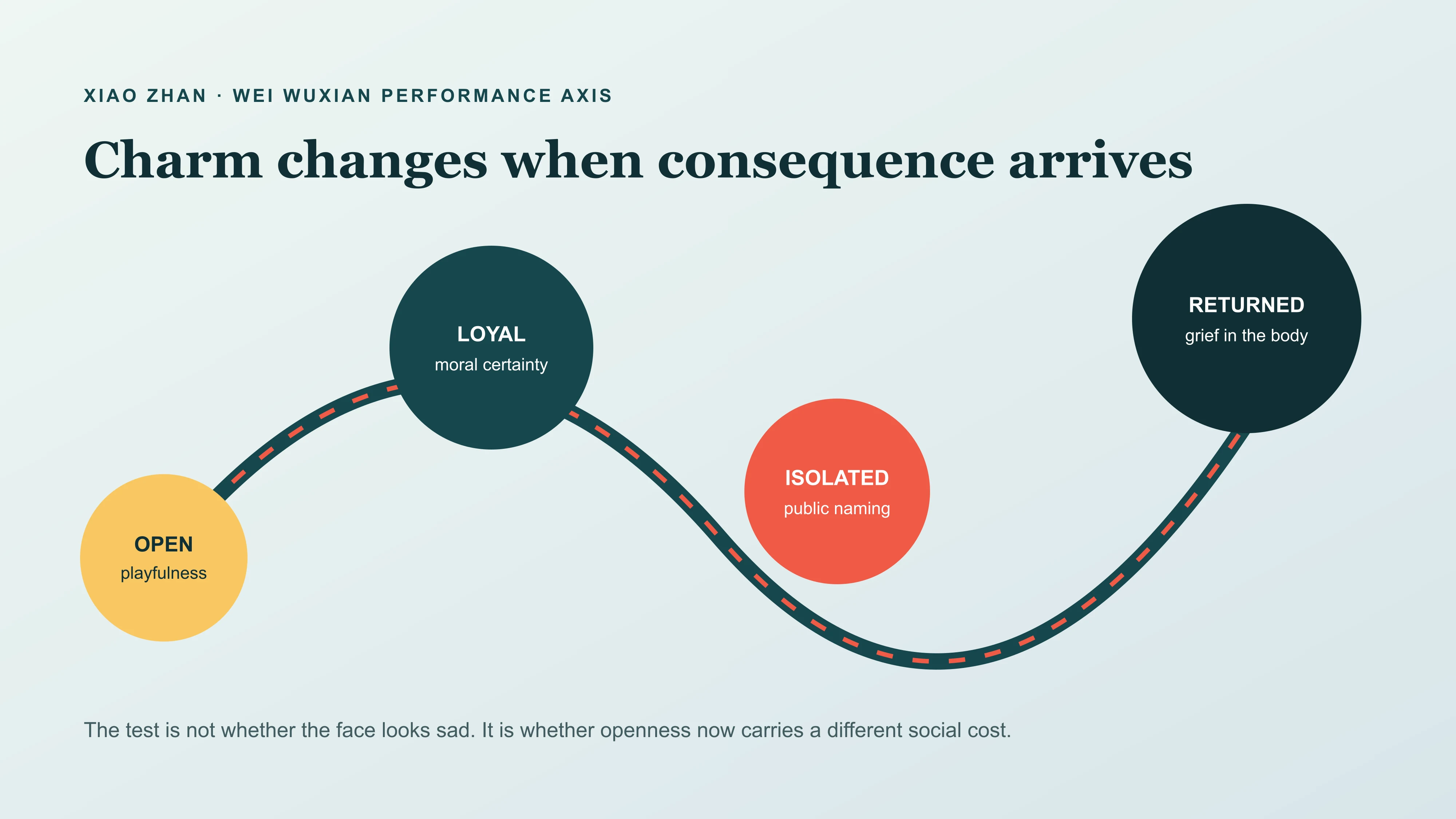 East Moment performance axis tracing how Wei Wuxian's openness changes under loyalty, grief and public judgment