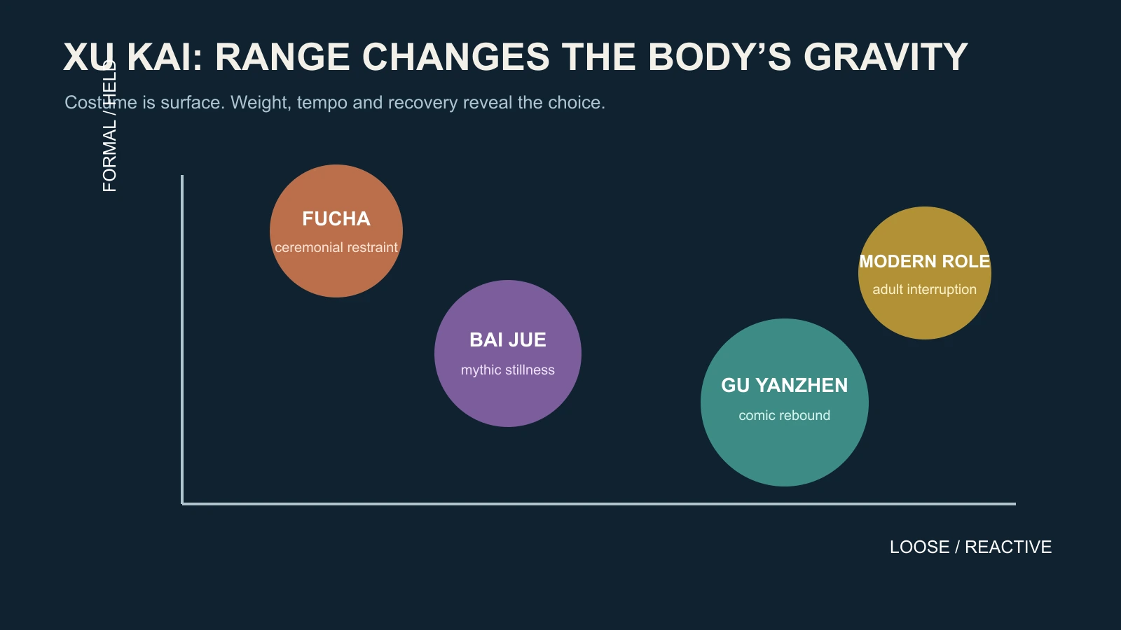 An editorial route through Xu Kai's roles, testing how charm becomes behavior under pressure