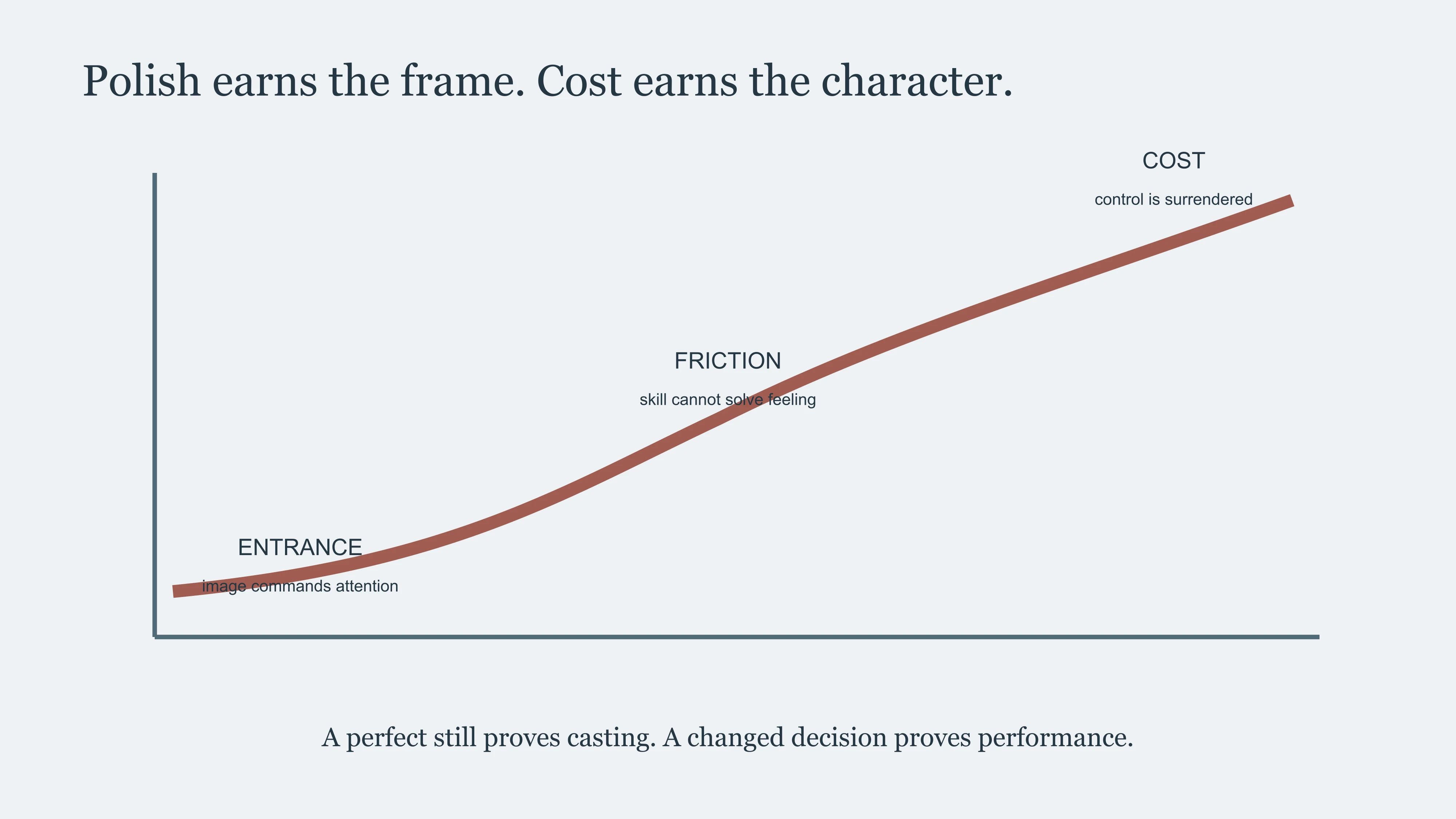 East Moment curve showing why polish attracts attention but visible cost creates a Yang Yang character
