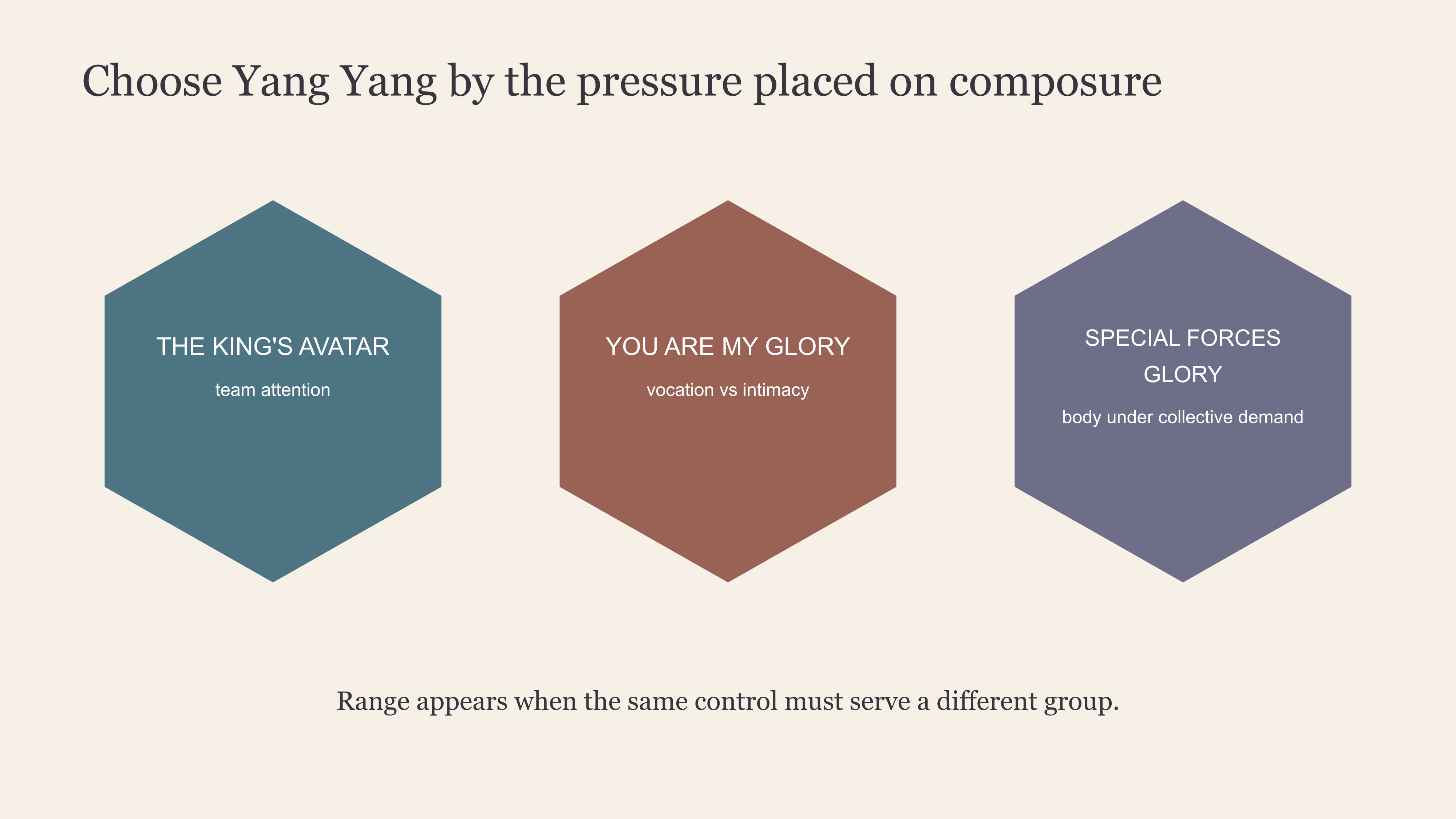 East Moment map comparing the different social pressures placed on Yang Yang's composure