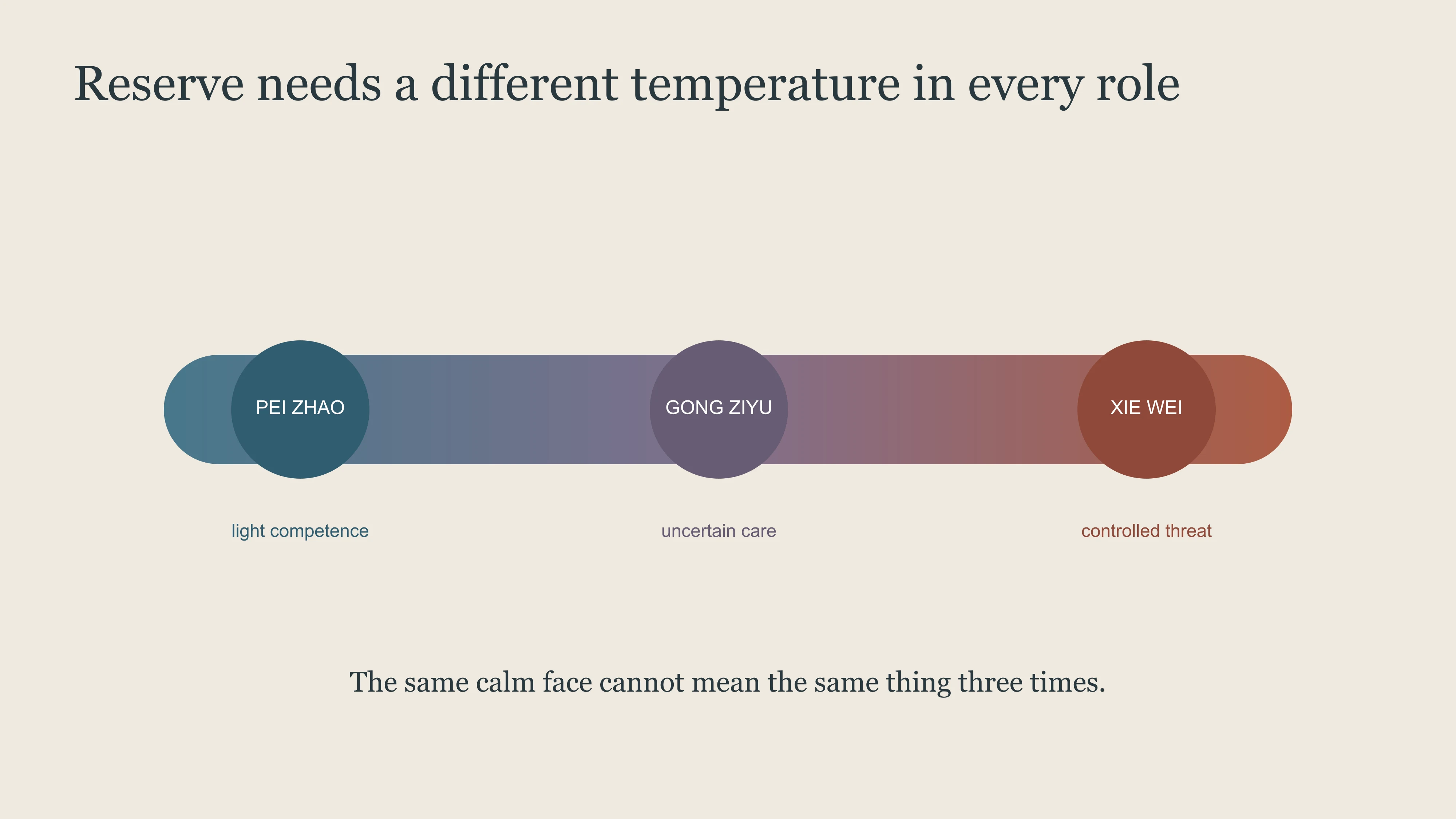 East Moment map comparing temperature, authority and reaction across Zhang Linghe roles