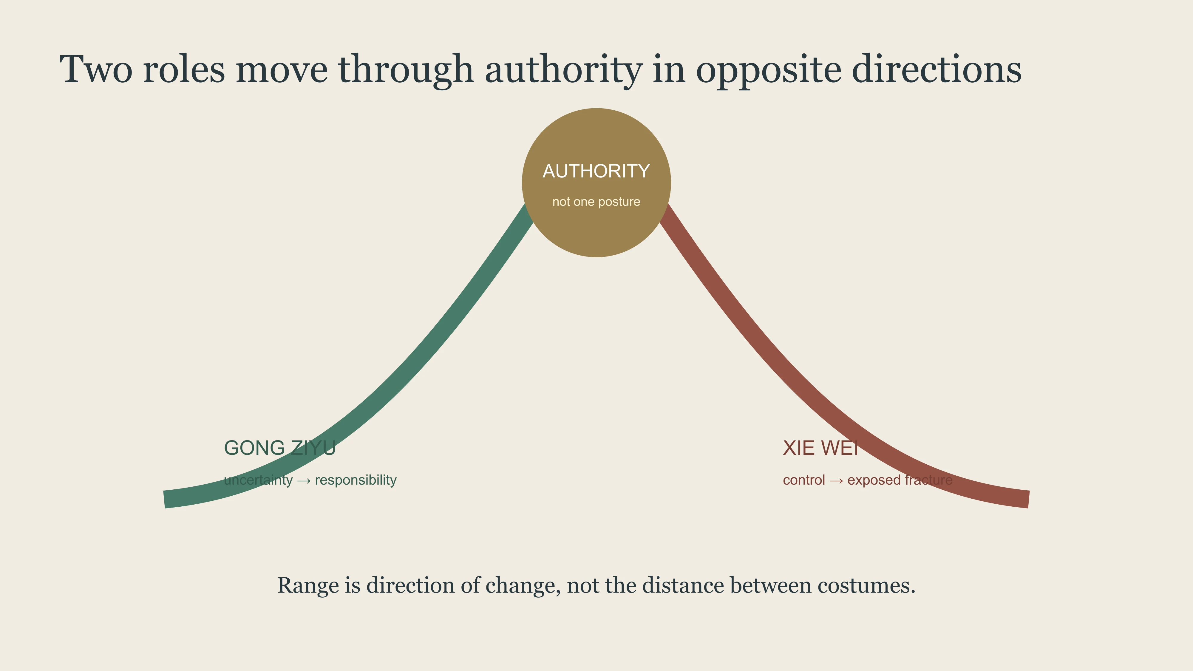 East Moment comparison of Xie Wei and Gong Ziyu as opposite directions of authority
