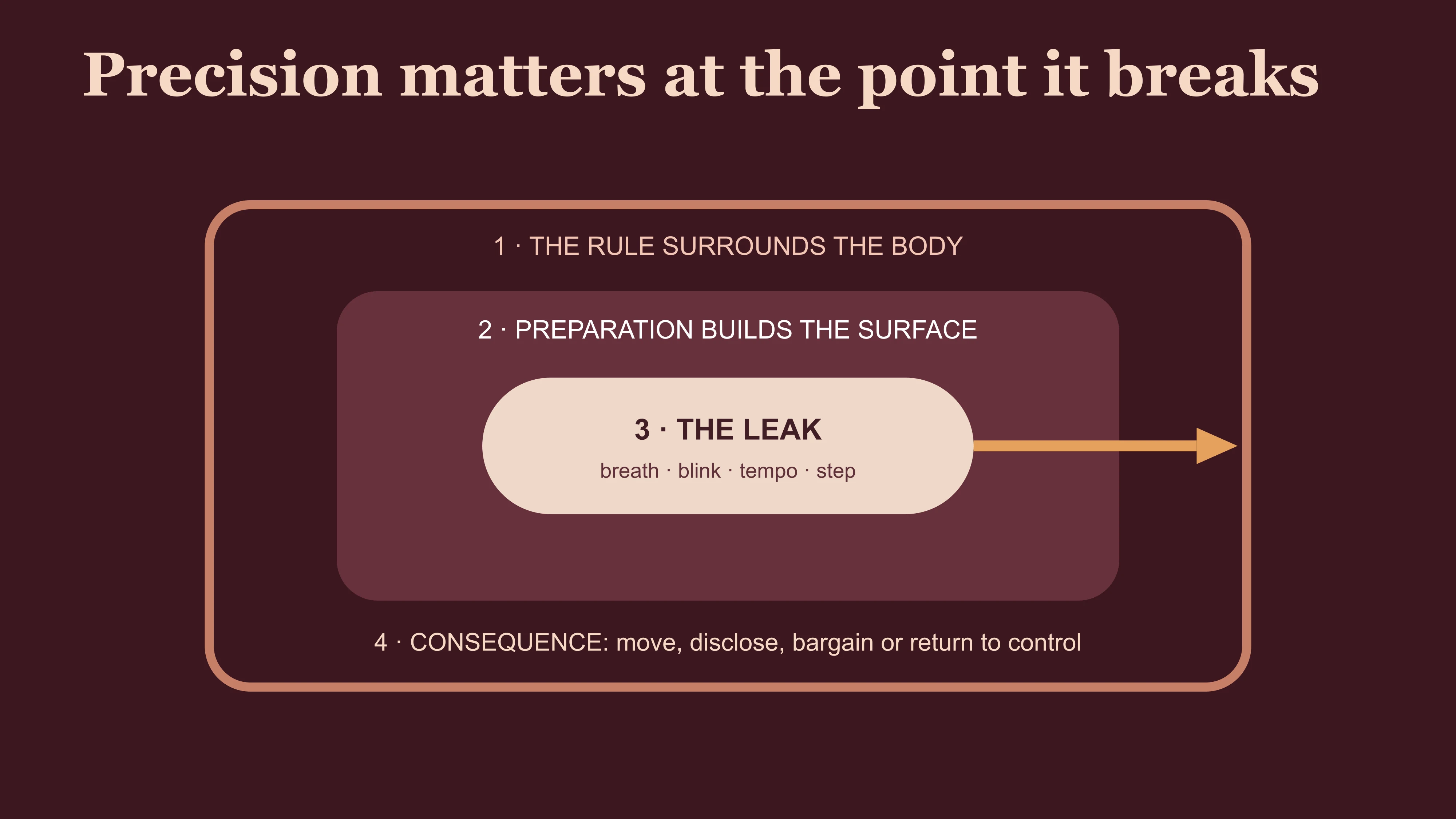 A close-reading map moving from social rule through preparation and emotional leak to consequence