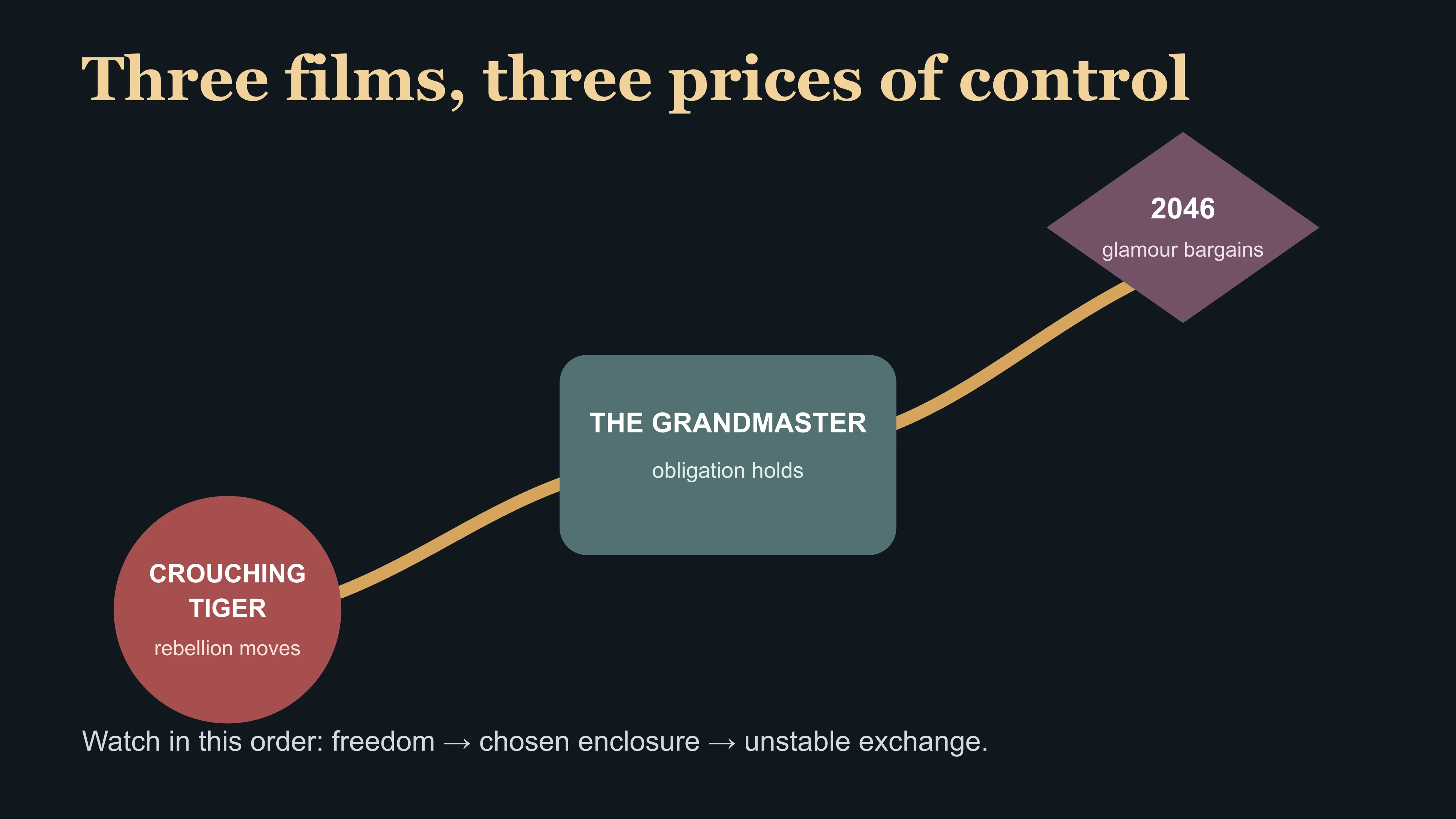 A three-film Zhang Ziyi route moving from rebellion to obligation and emotional negotiation