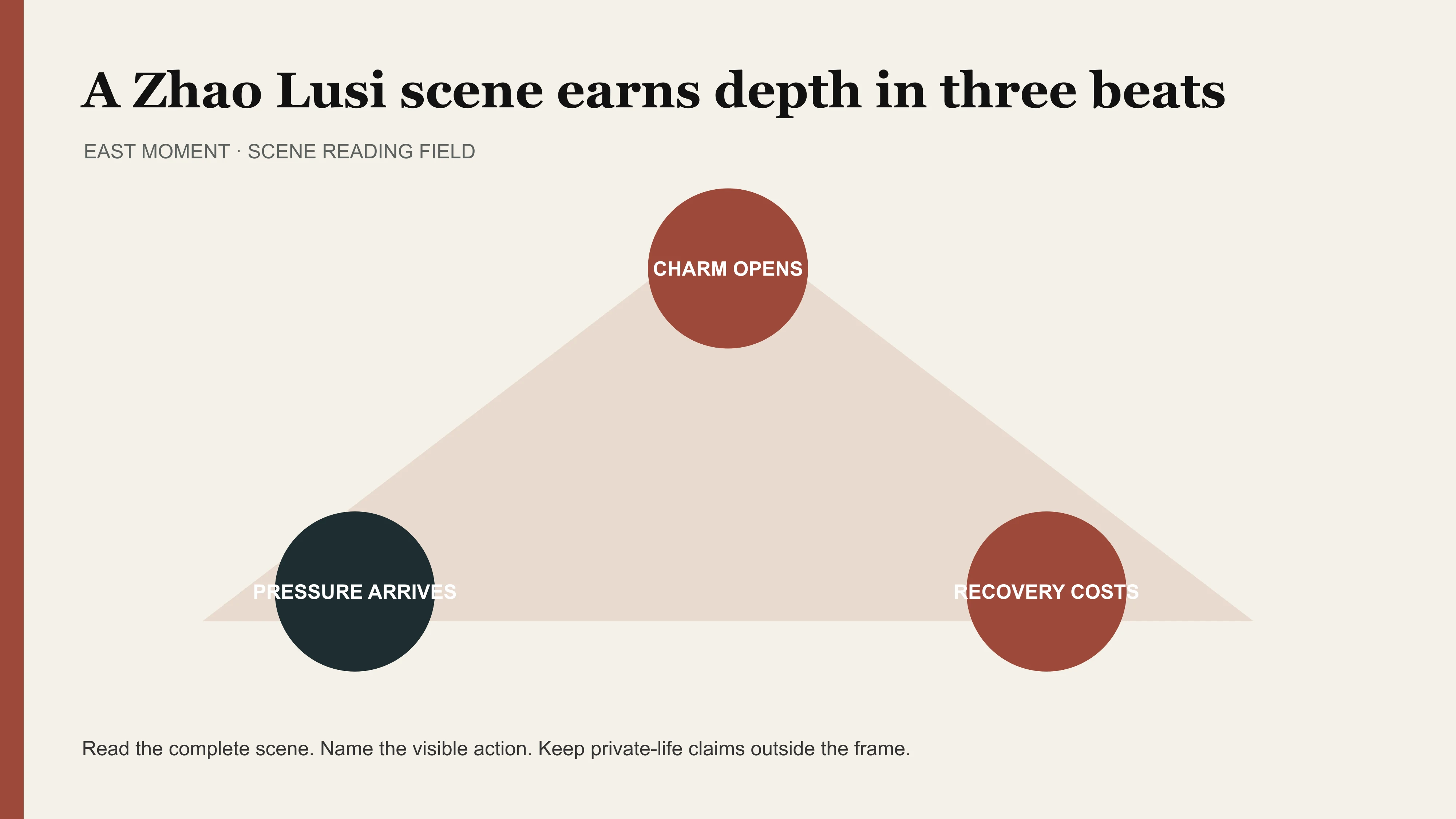 A three-beat Zhao Lusi scene test: charm opens, pressure arrives and recovery costs