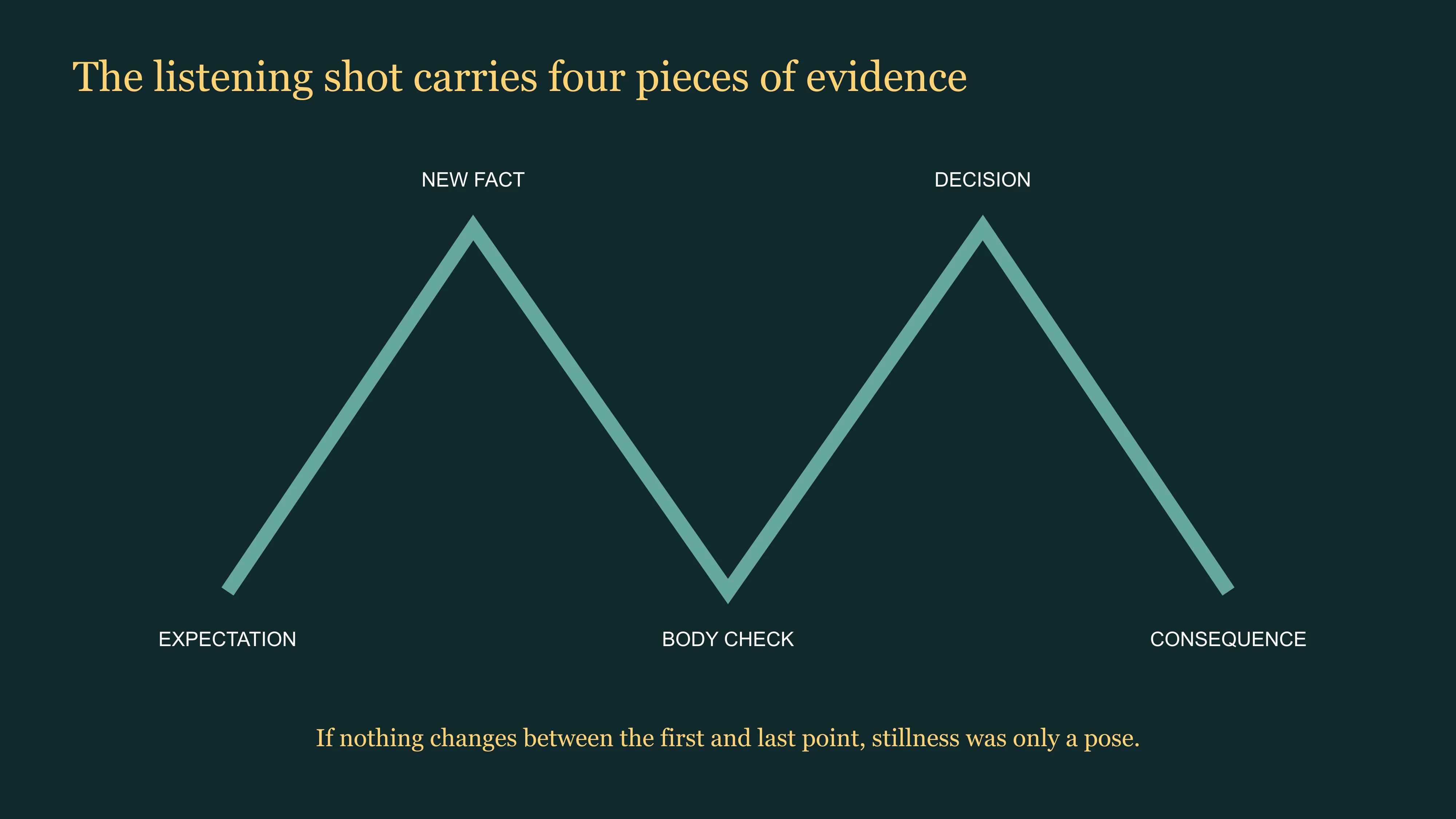 East Moment evidence path for reading a Zhou Yiran listening shot