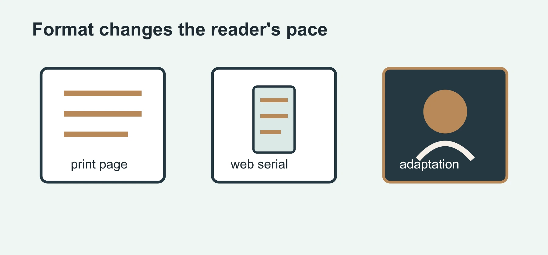 Manhua formats separated into print page, web serial and adaptation
