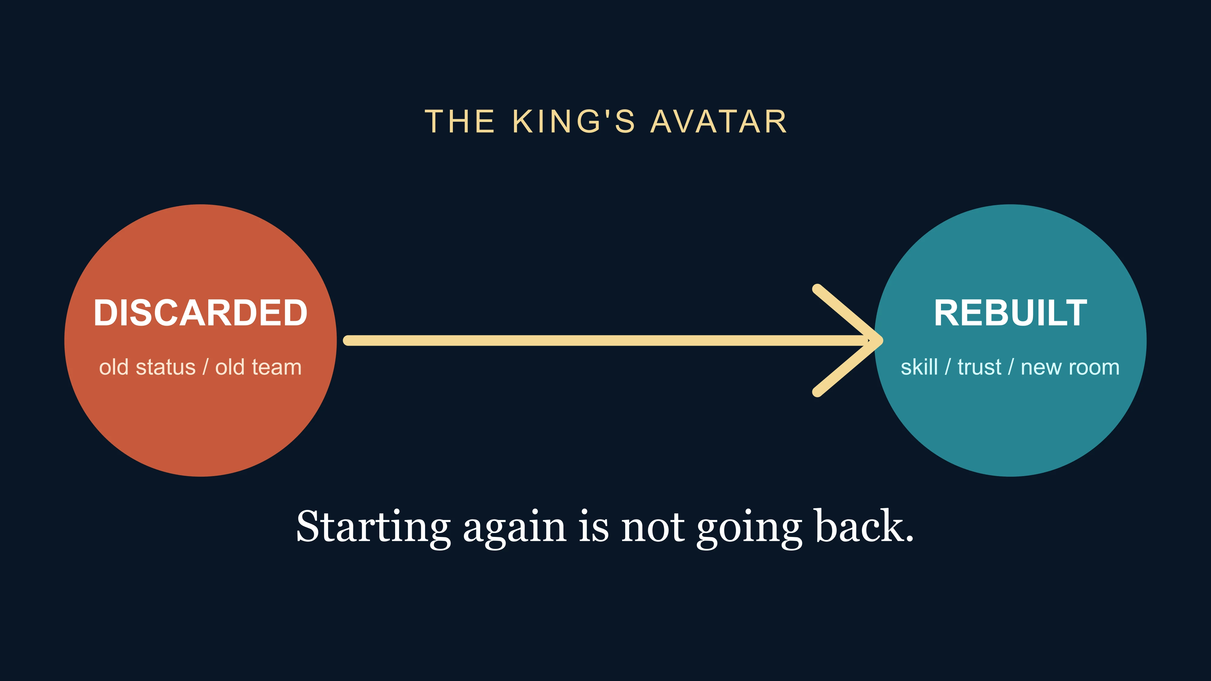 East Moment diagram showing why restarting in The King's Avatar does not rewind Ye Xiu's history