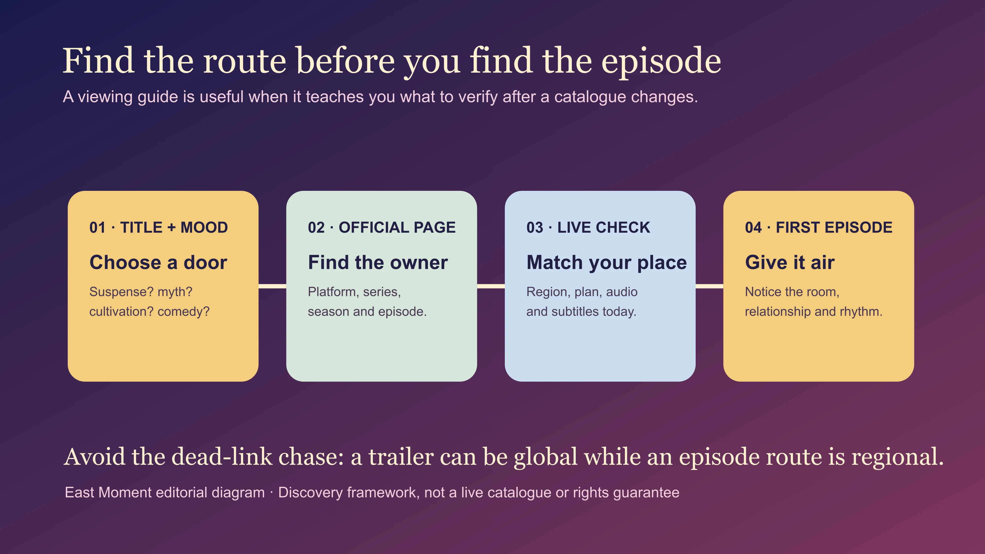 Viewing route from title and region through official platform, subtitle check and first episode
