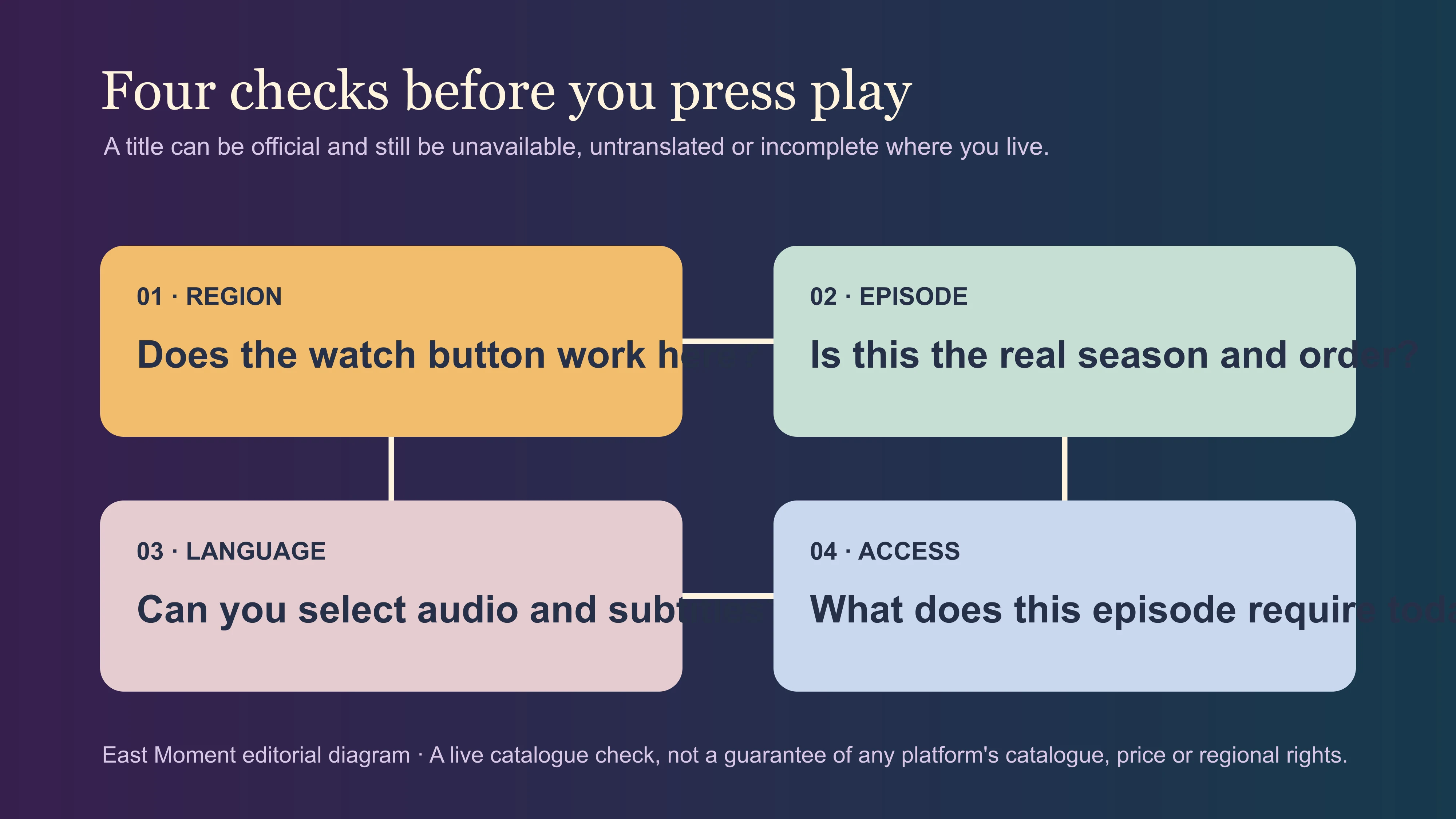 Four checks for region, episode order, subtitles and access