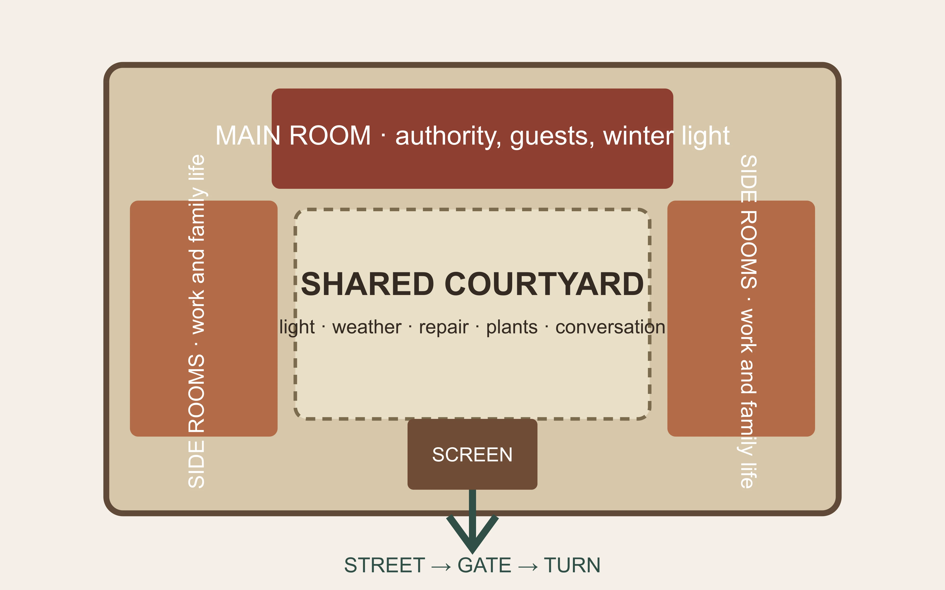 East Moment diagram of a siheyuan as a sequence from street and gate to screen, shared courtyard, side rooms and main room