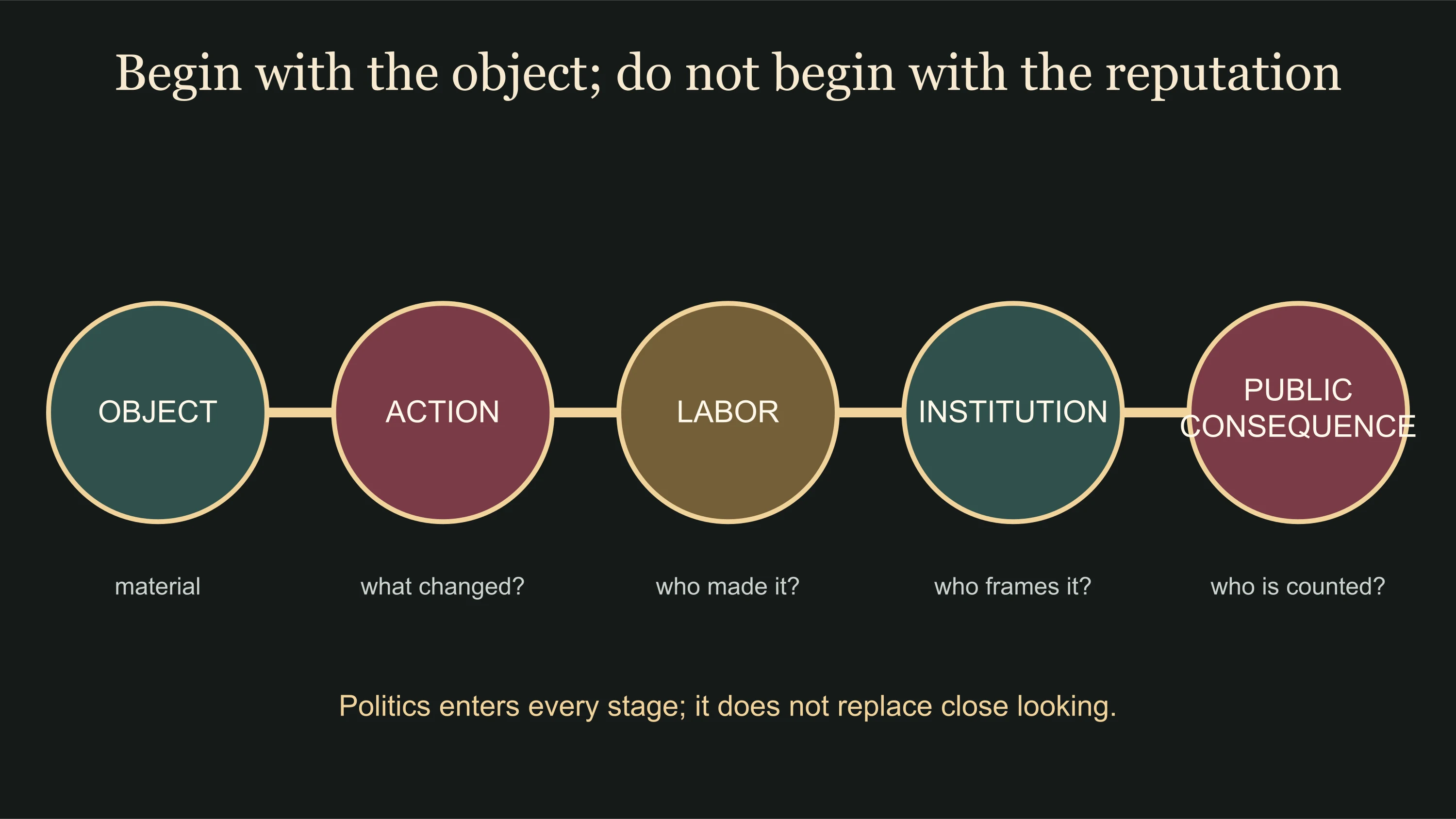 Ai Weiwei reading method from object through action labor institution and public consequence