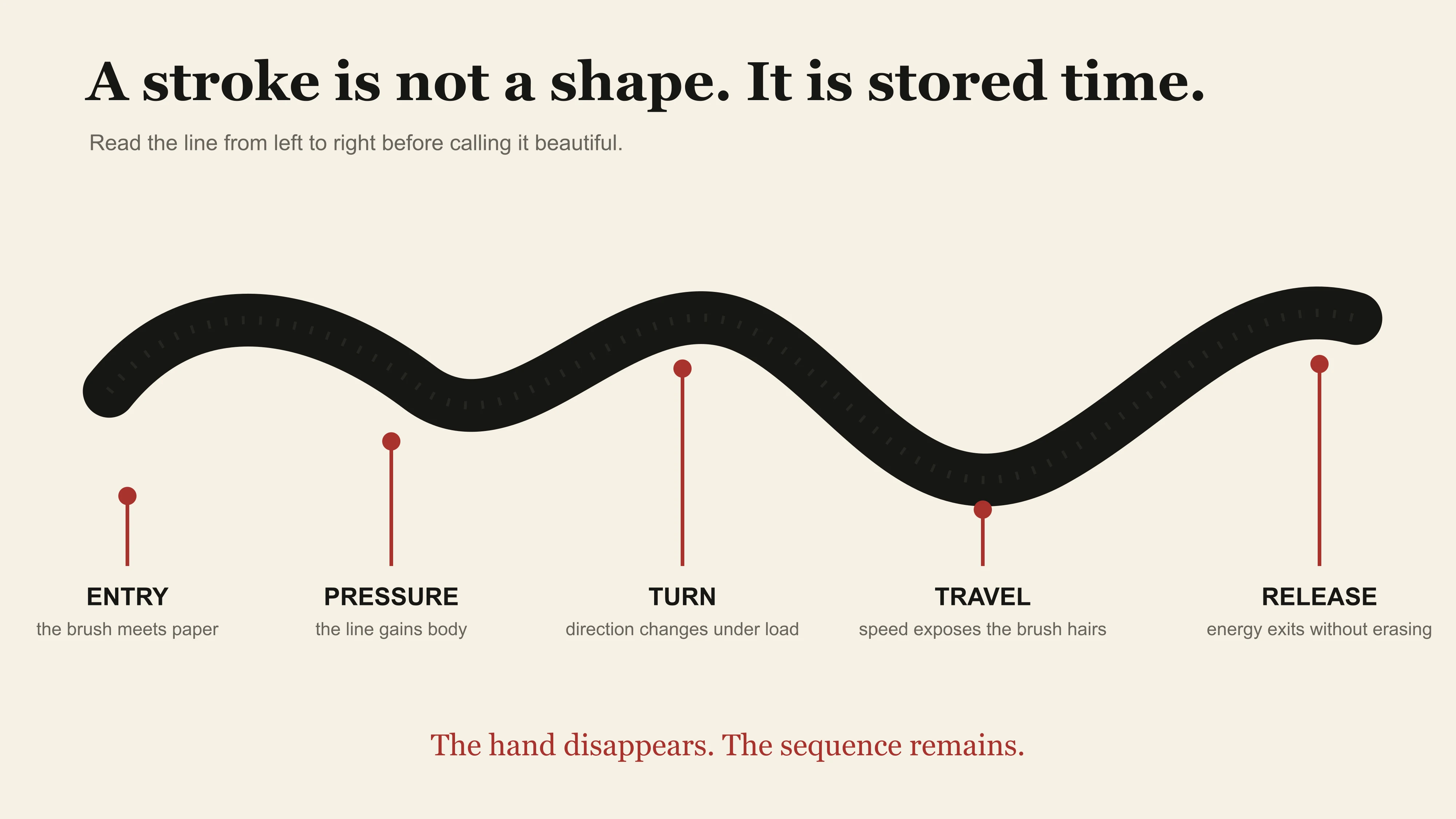 East Moment diagram of a Chinese calligraphy stroke moving through entry, pressure, turn, travel and release