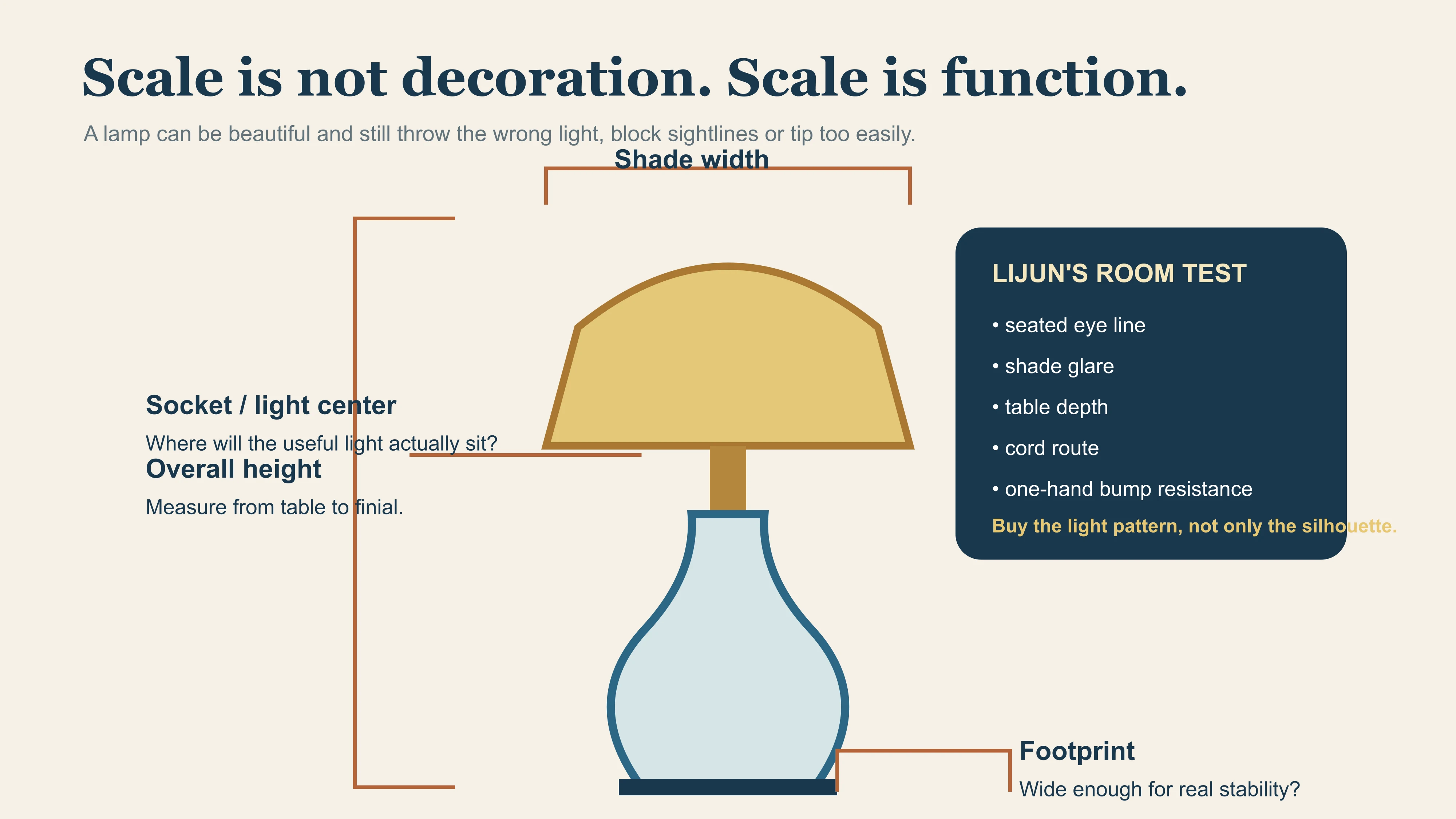 Porcelain lamp proportion map showing shade, body, light center and footprint
