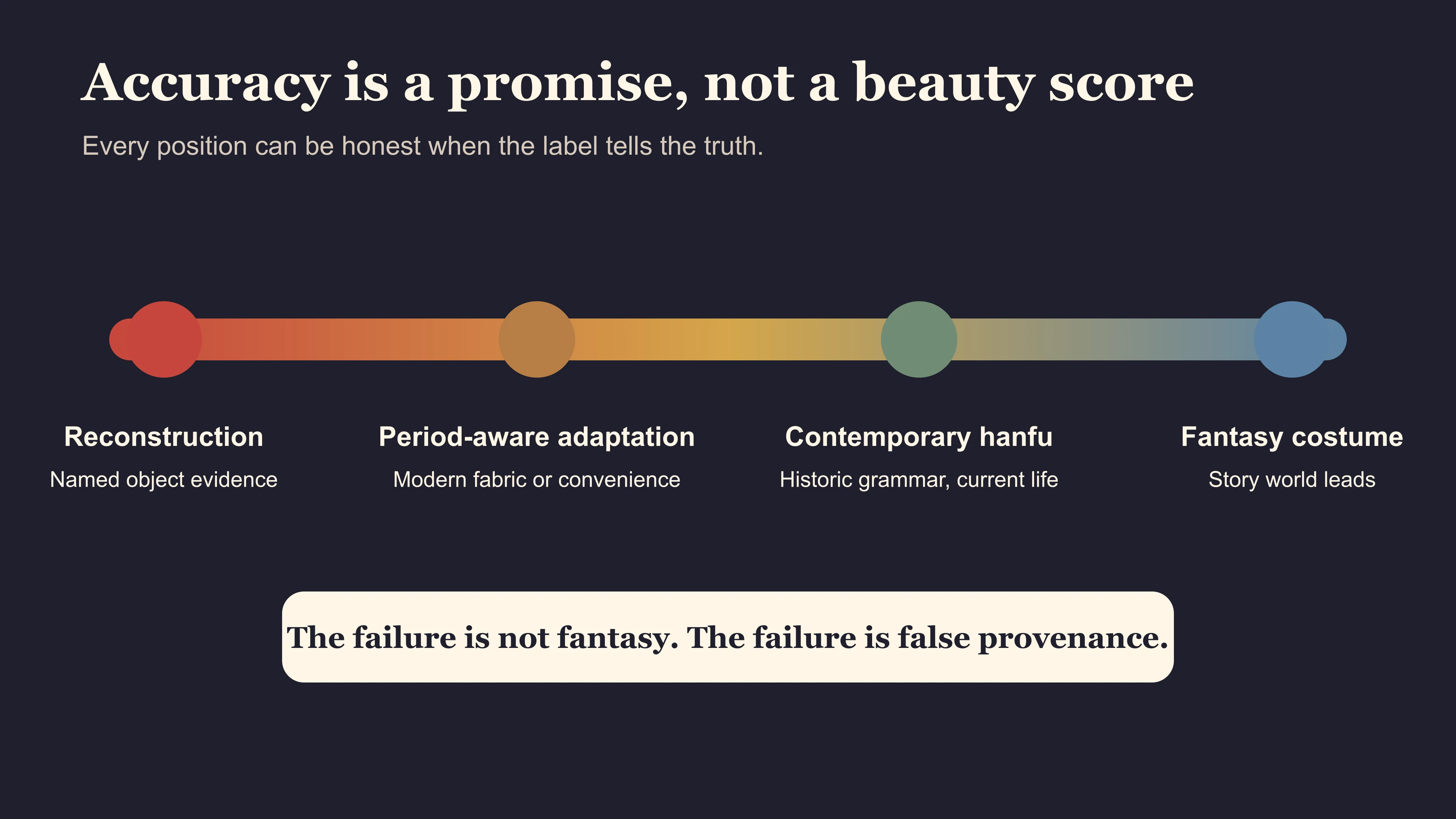 A spectrum separating evidence-led reconstruction, period-aware adaptation, contemporary Hanfu and fantasy costume