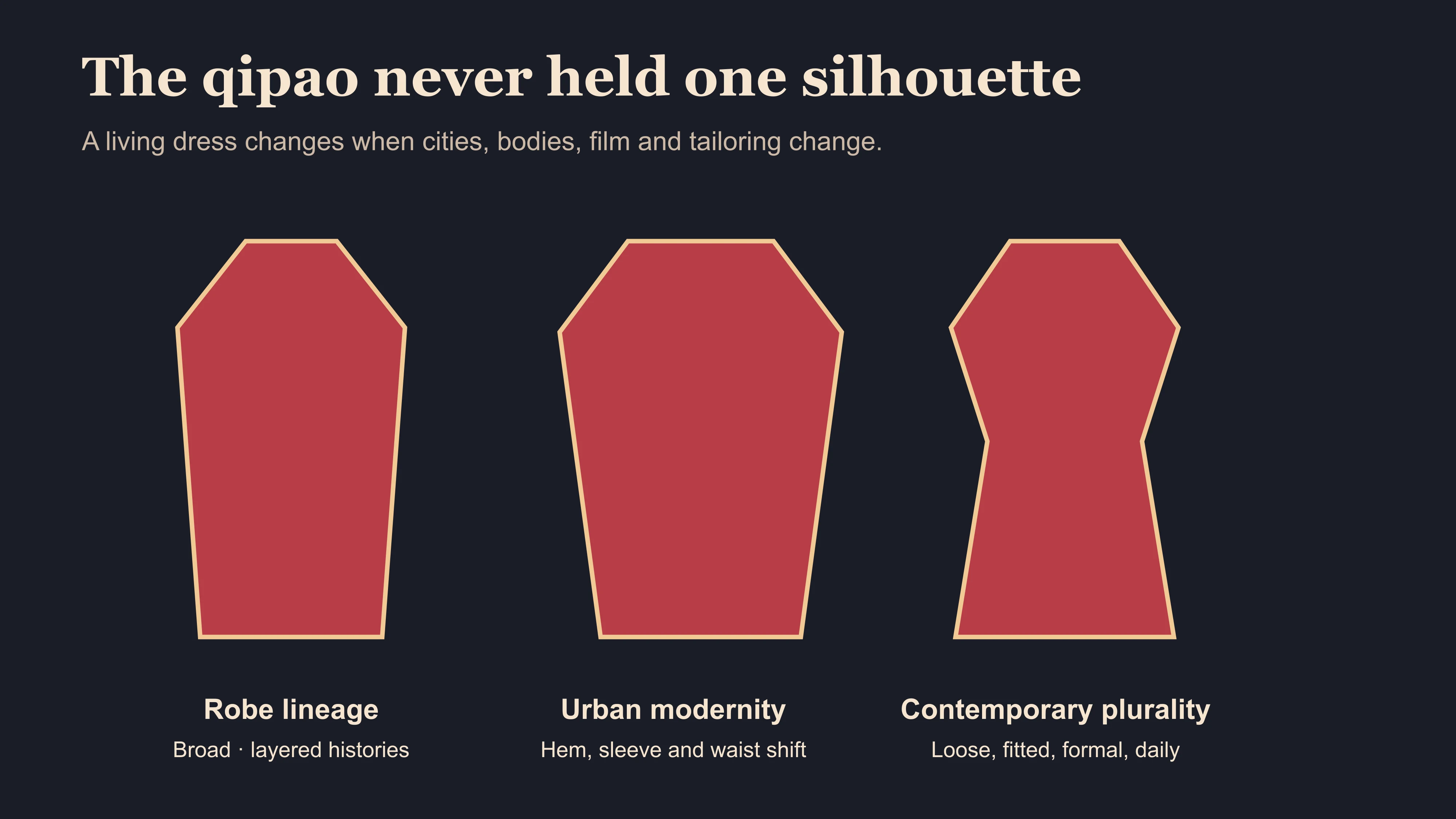 Editorial diagram tracing qipao silhouette changes from robe lineage through urban modernity to contemporary forms