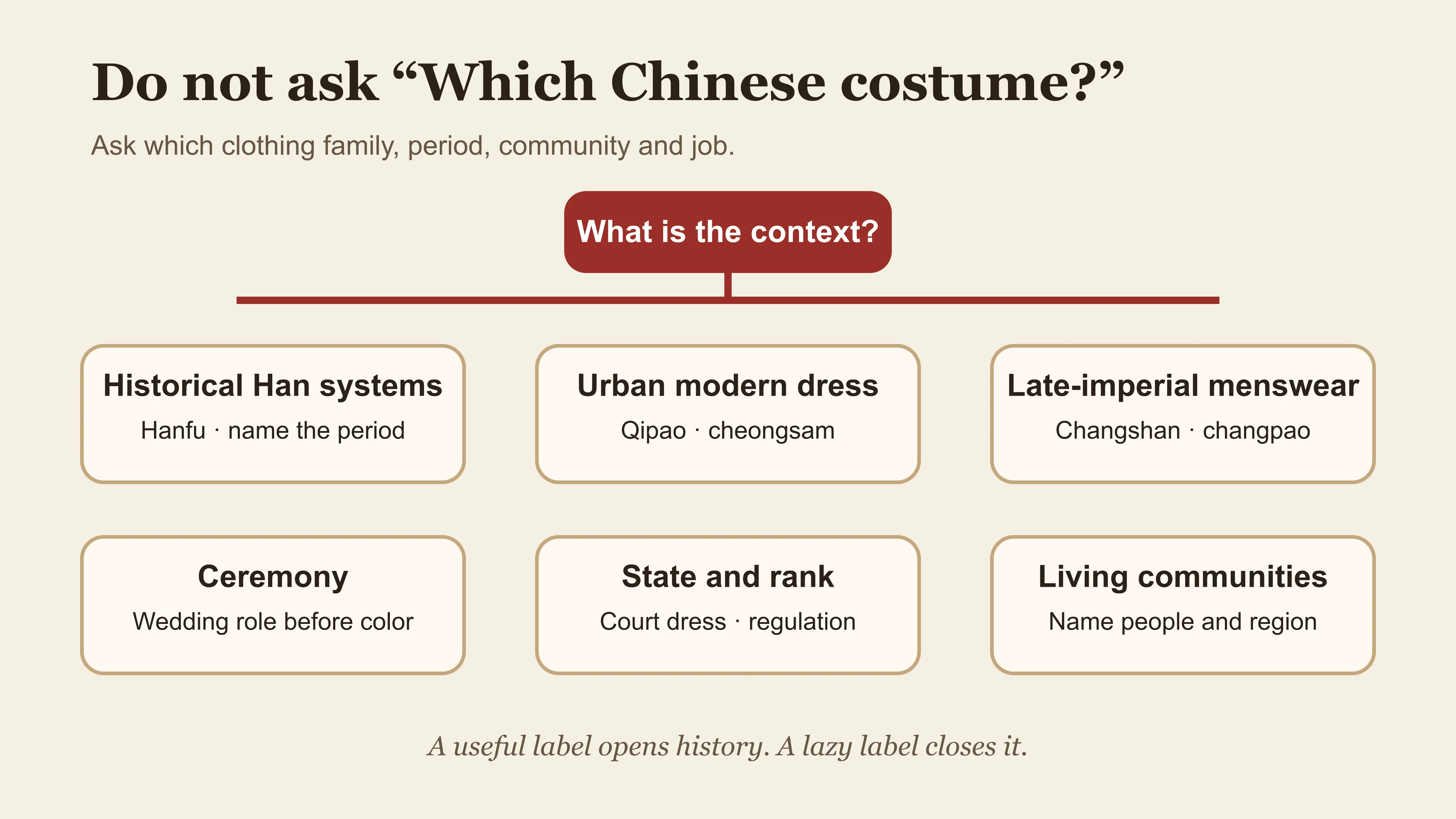 A decision map separating major traditional Chinese clothing families by historical and social context