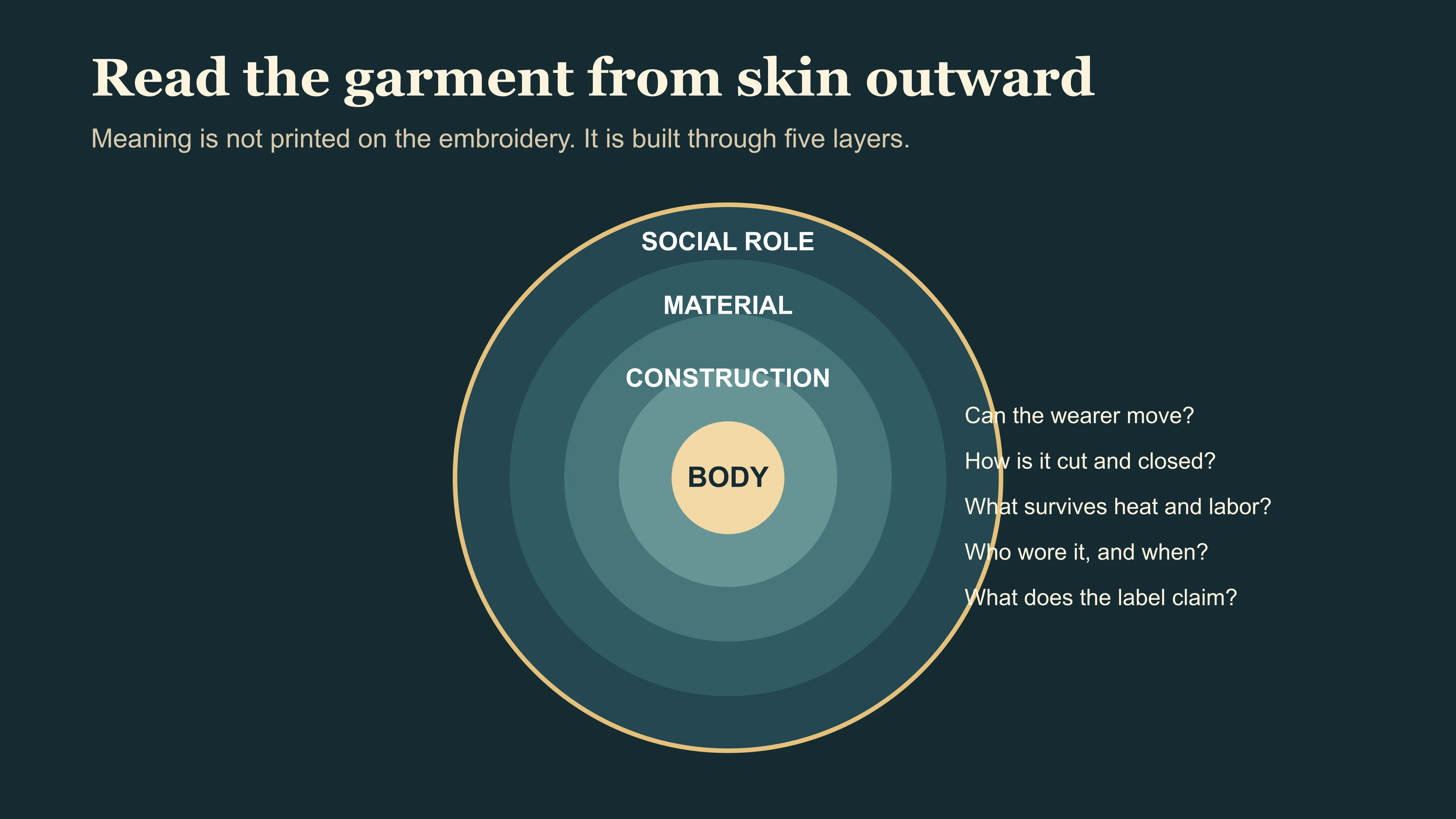 Five layers for reading a garment from the wearer's body to its historical claim