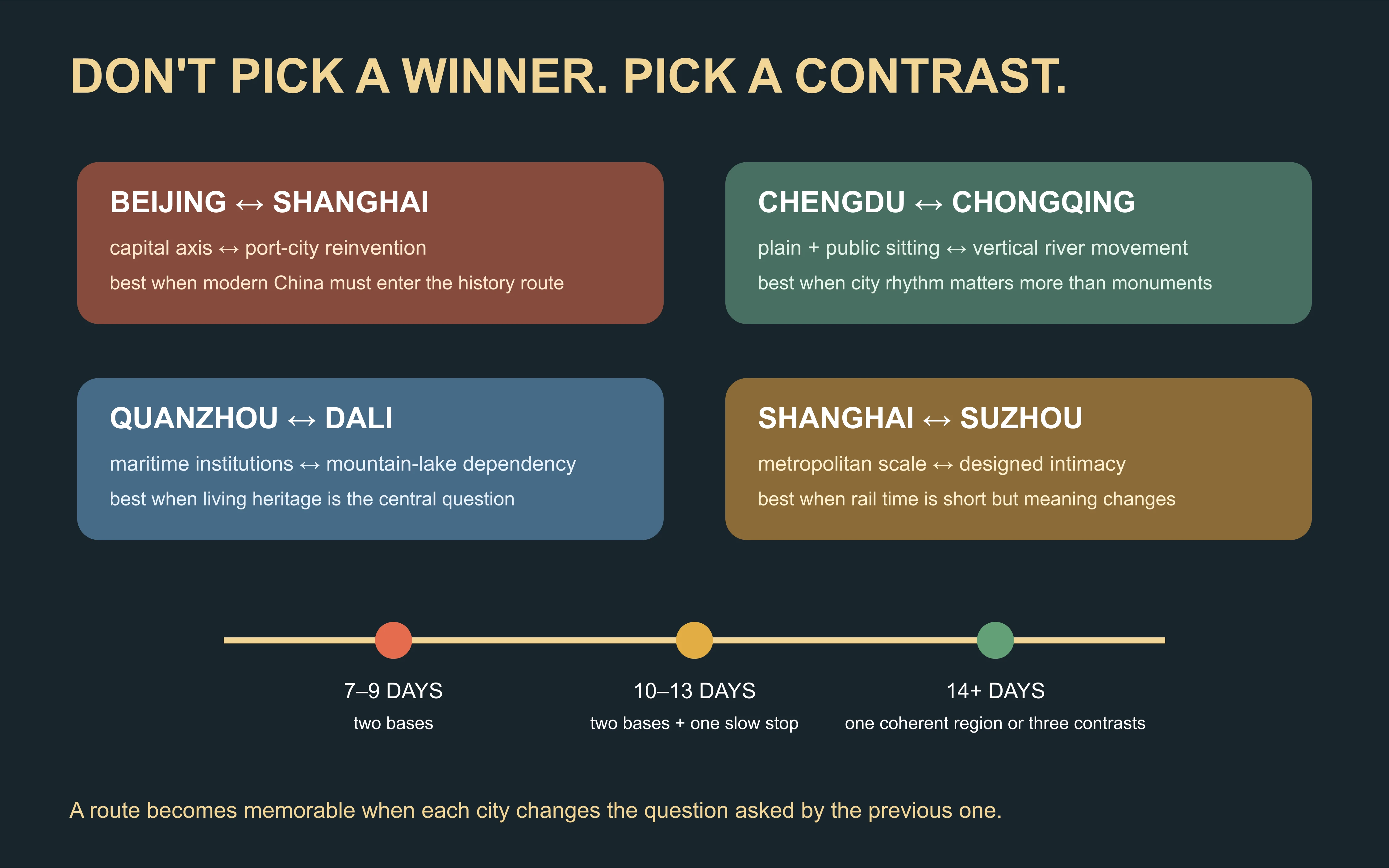 Decision board pairing Chinese cities by the contrast they create for a first-time visitor
