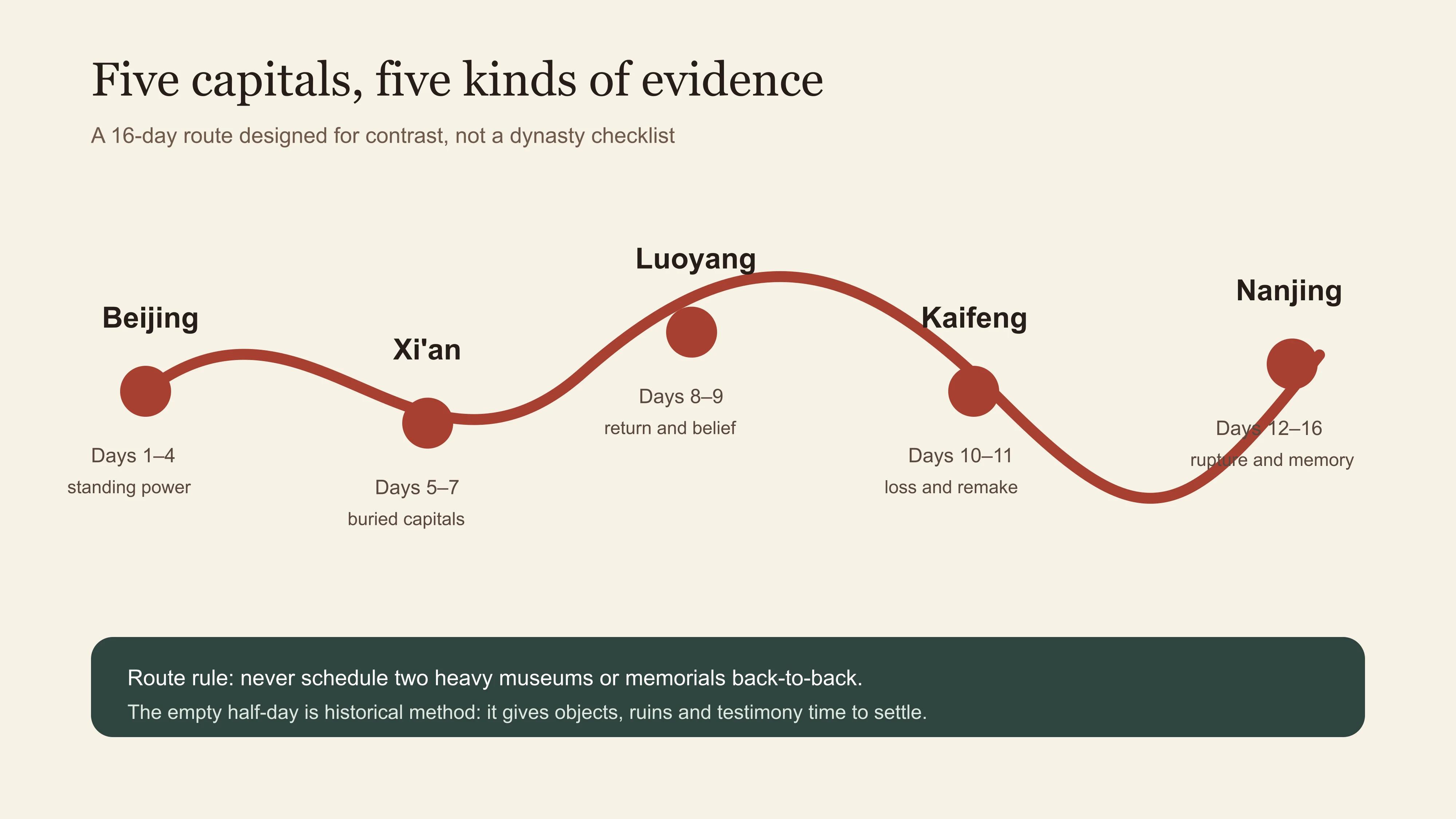 East Moment decision map for a sixteen-day route through Beijing, Xi'an, Luoyang, Kaifeng and Nanjing