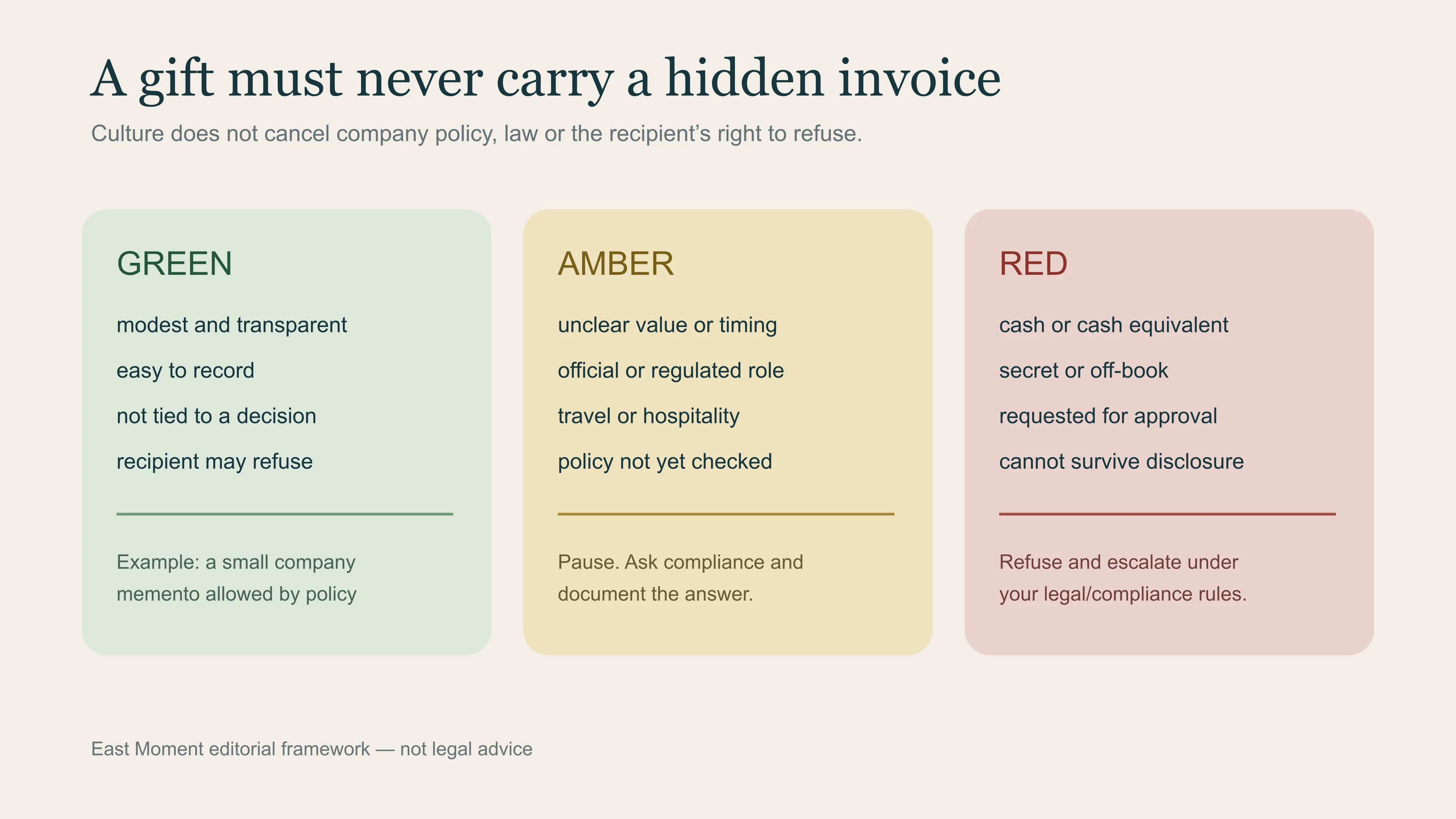 Green, amber and red boundaries for business gifts