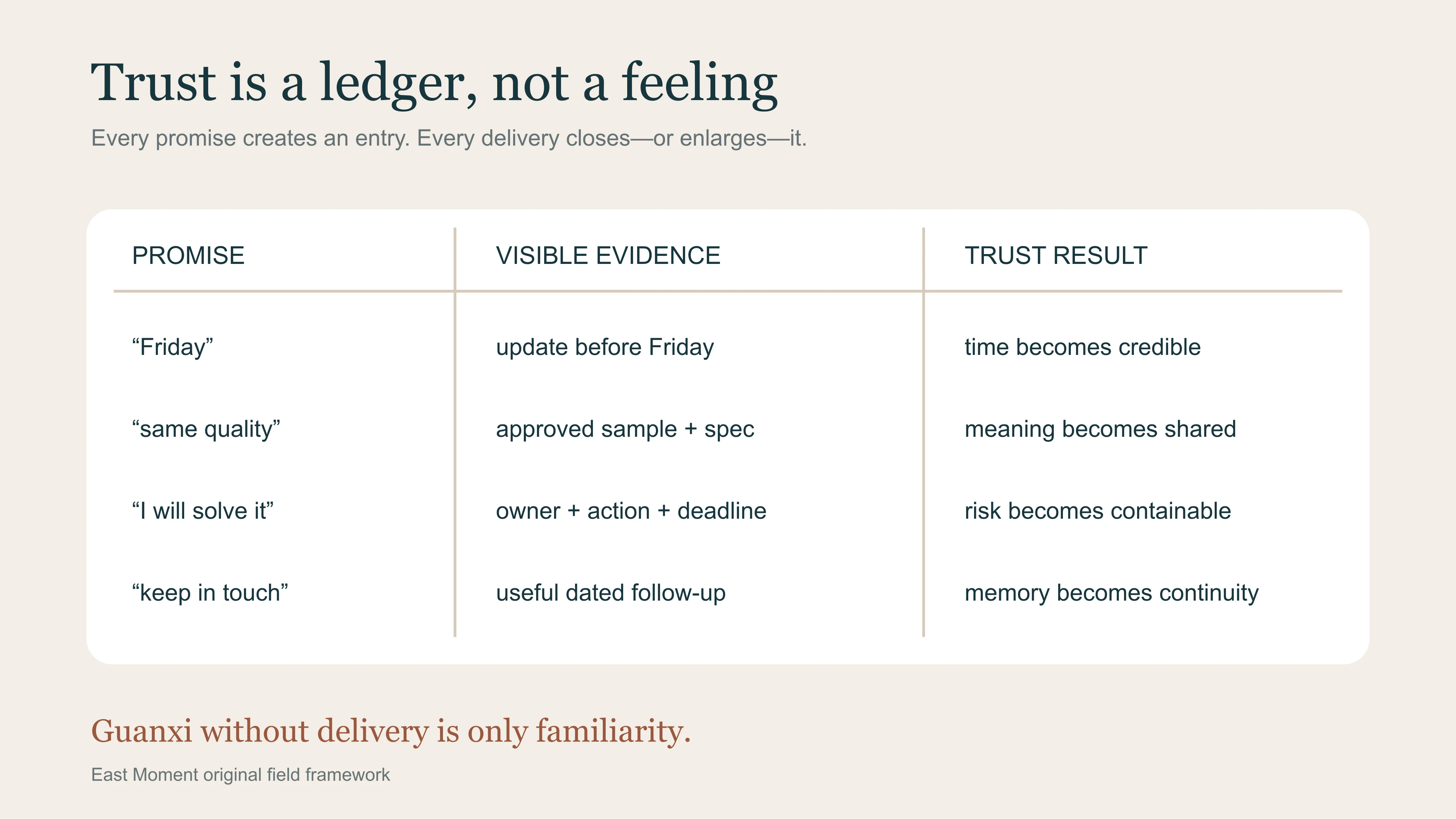 Chinese business trust ledger showing how promises become evidence
