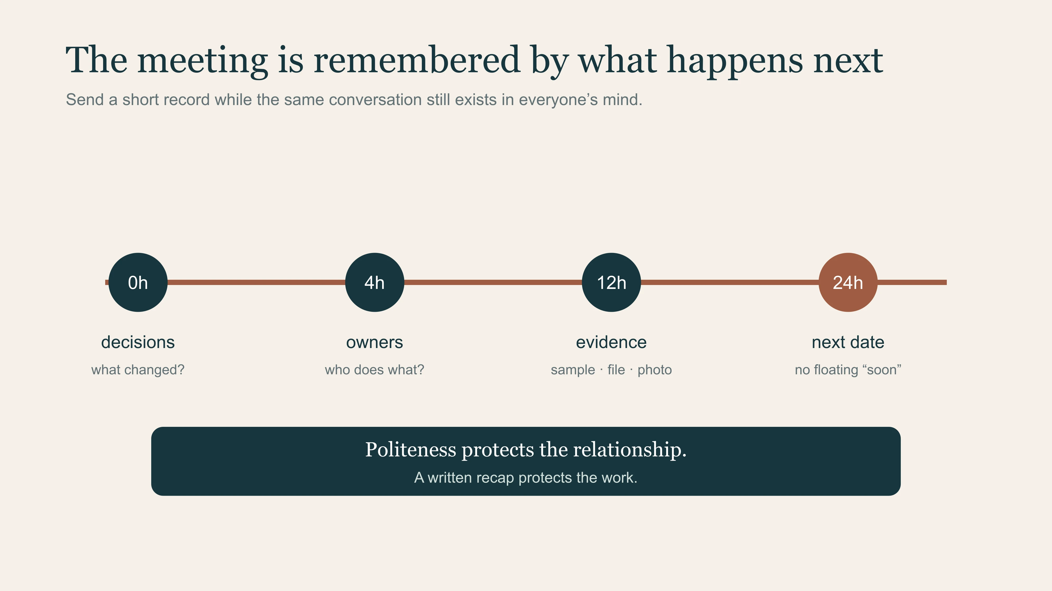 Twenty-four-hour follow-up timeline after a business meeting