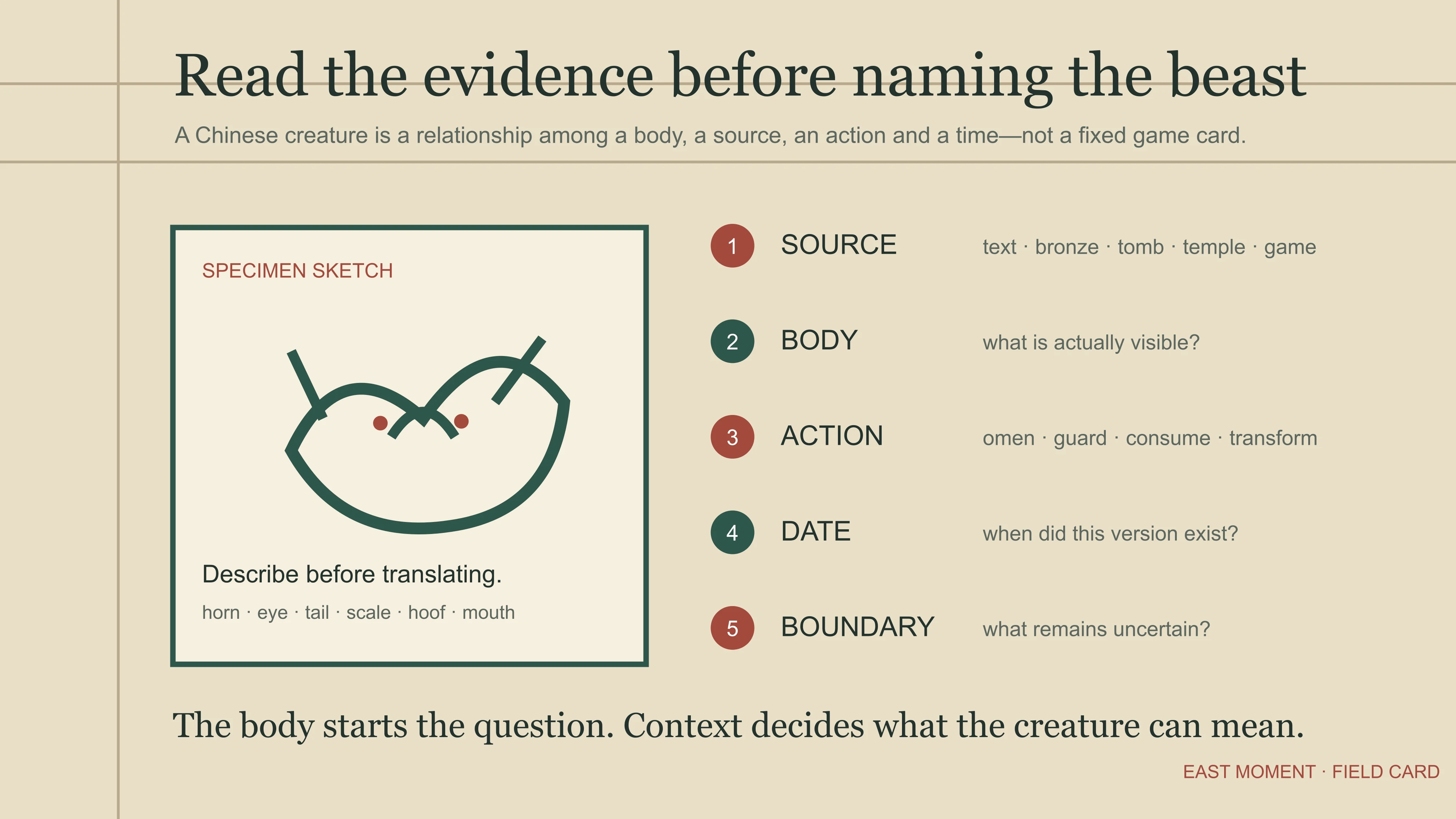 Field card for identifying a Chinese mythology creature through source body action date and uncertainty